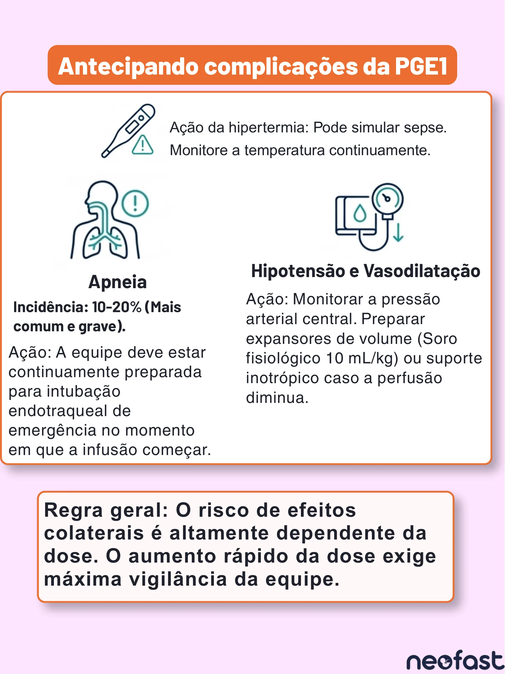 Página com ícones e texto sobre complicações da PGE1: hipertermia, apneia e hipotensão/vasodilatação, com regra geral sobre risco dependente da dose.
