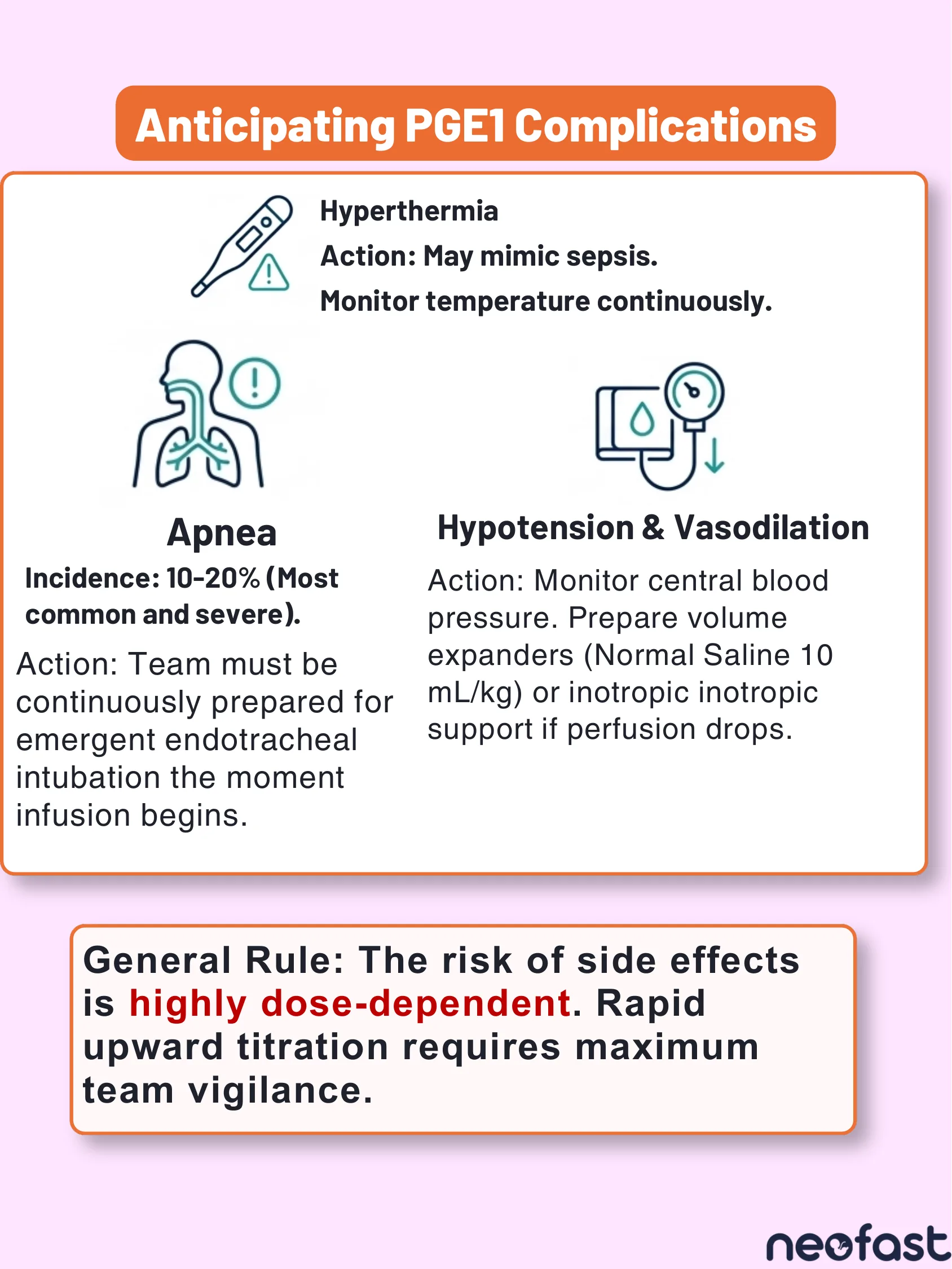 Infographic with icons describing hyperthermia, apnea, and hypotension/vasodilation complications of PGE1 therapy along with recommended clinical actions