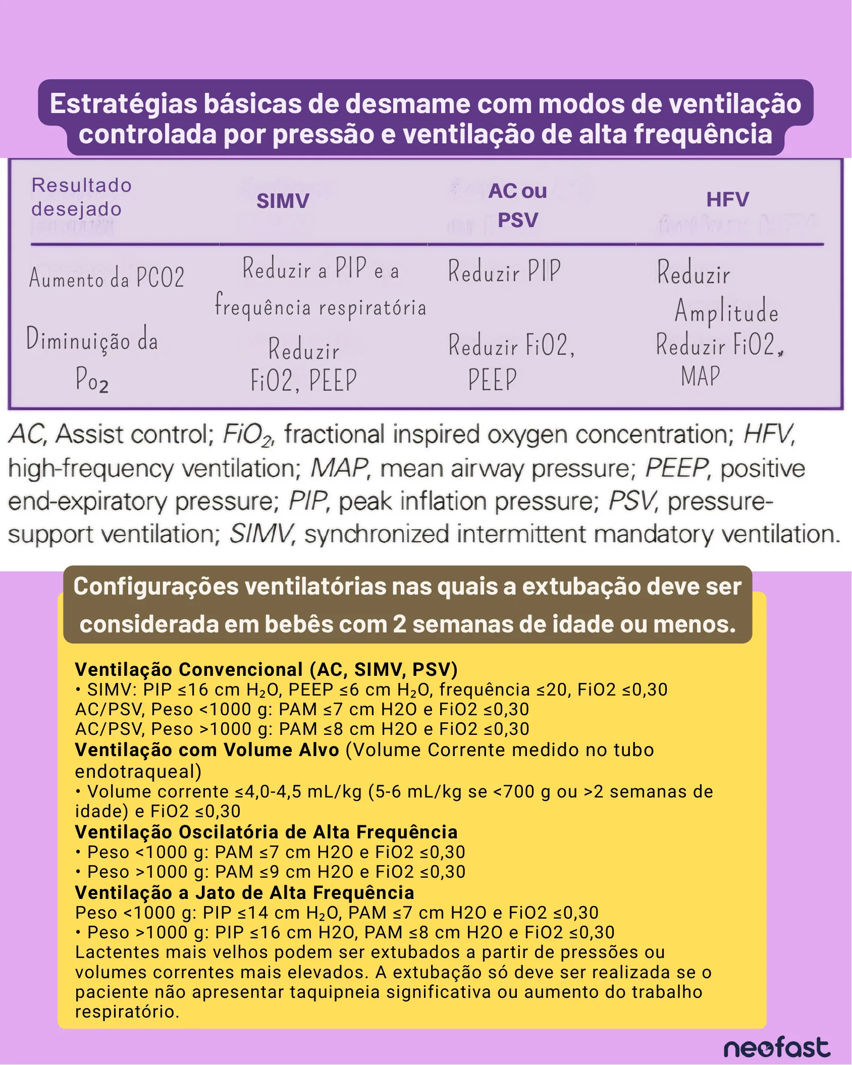 Tabela de estratégias de desmame conforme resultados de PCO2 e PO2 para os modos SIMV, AC/PSV e HFV, seguida de uma tabela com os critérios ventilatórios para considerar extubação em bebês com até 2 semanas de idade.
