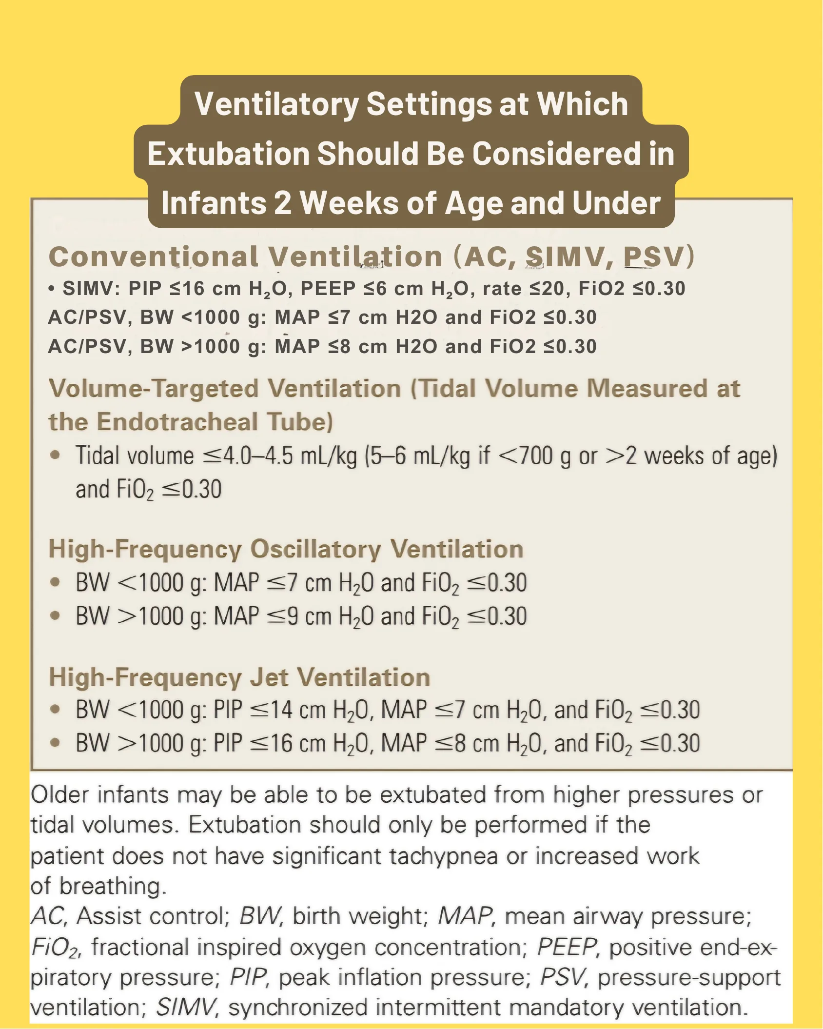 Infographic table listing ventilator settings such as PIP, PEEP, MAP, FiO2, and tidal volume thresholds for considering extubation in neonates across different ventilation modes.