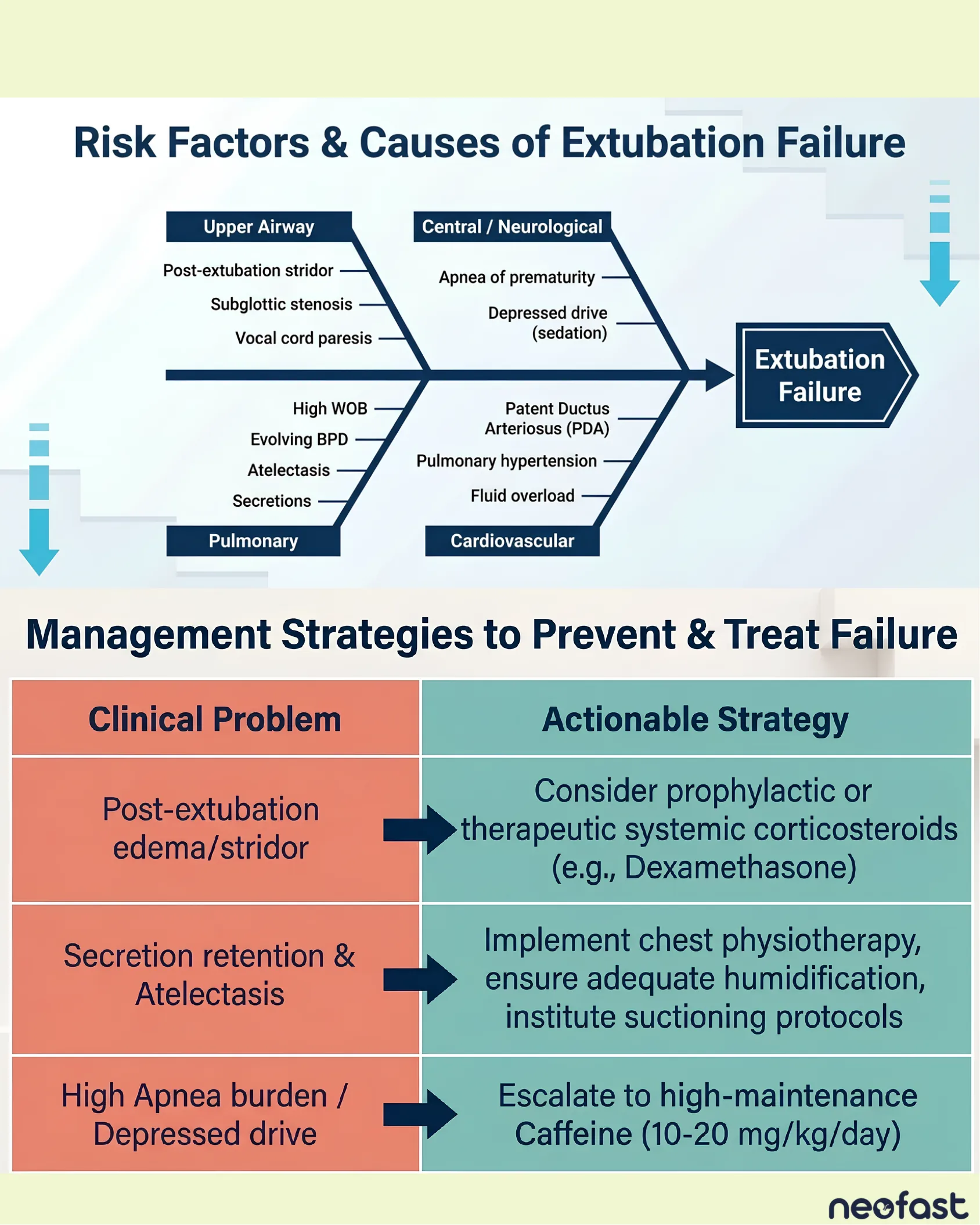 Fishbone diagram showing upper airway, central/neurological, pulmonary, and cardiovascular risk factors leading to extubation failure, followed by a table of management strategies.