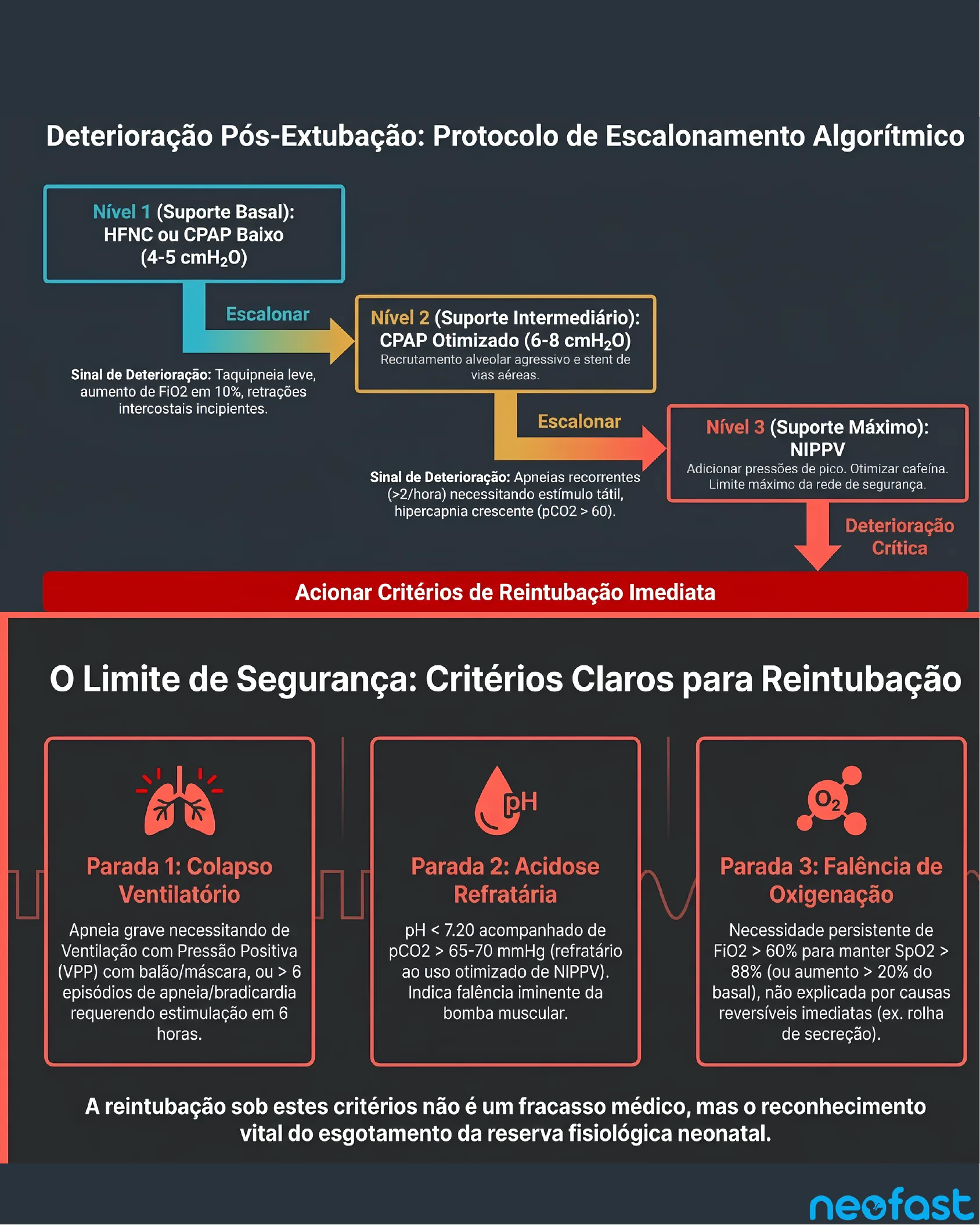 Fluxograma mostrando os três níveis de escalonamento do suporte respiratório pós-extubação neonatal e os critérios para acionar a reintubação imediata.