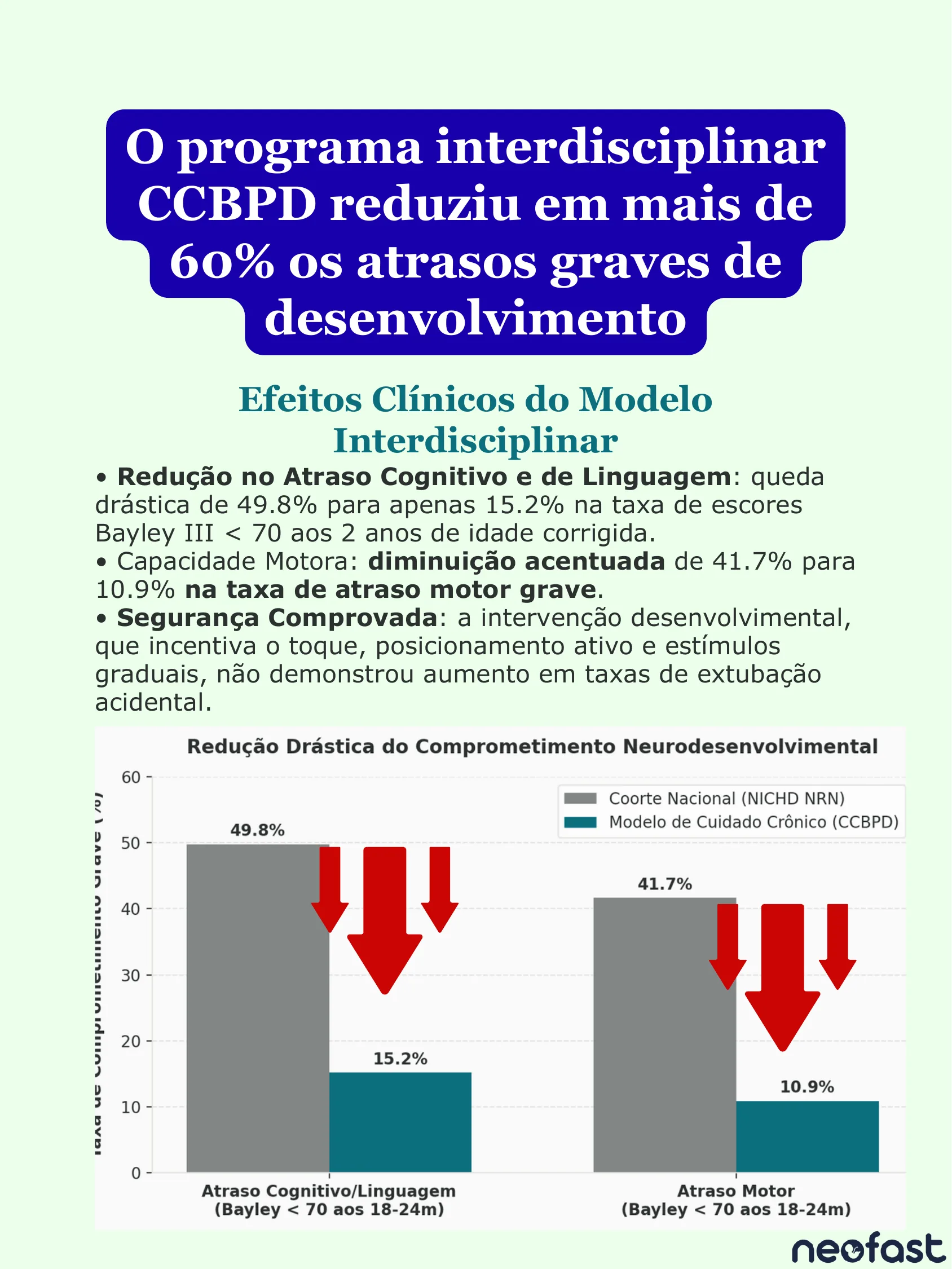 Infográfico mostrando gráfico de barras comparando taxas de atraso cognitivo/linguagem e atraso motor entre a coorte nacional NICHD NRN e o modelo de cuidado crônico CCBPD, com redução de 49,8% para 15,2% e de 41,7% para 10,9%.