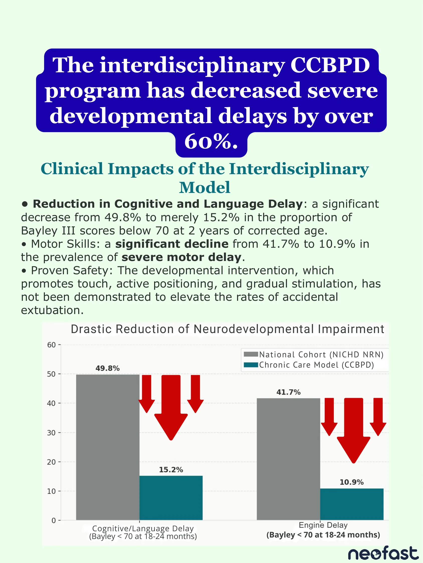 Bar chart comparing National Cohort versus Chronic Care Model (CCBPD) rates of cognitive/language delay and motor delay, showing drastic reductions with the CCBPD program.