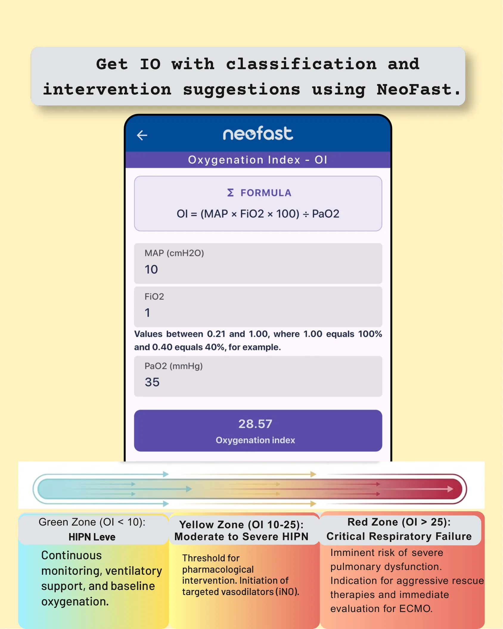 NeoFast app screen showing the Oxygenation Index formula and calculator with a color-coded severity zone scale below.