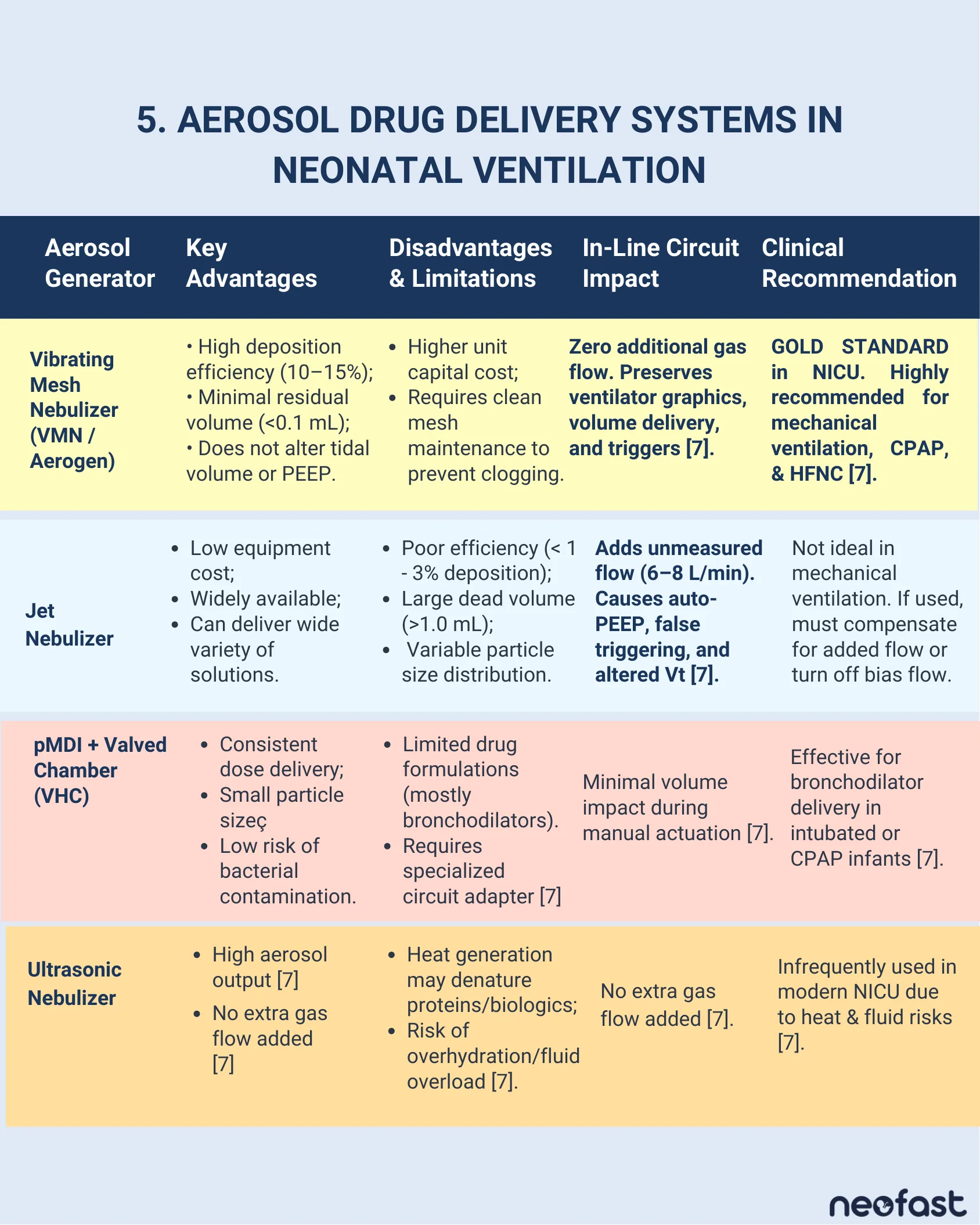 Table comparing aerosol drug delivery generators (vibrating mesh nebulizer, jet nebulizer, pMDI with valved chamber, ultrasonic nebulizer) with their advantages, disadvantages, in-line circuit impact, and clinical recommendations for neonatal ventilation.