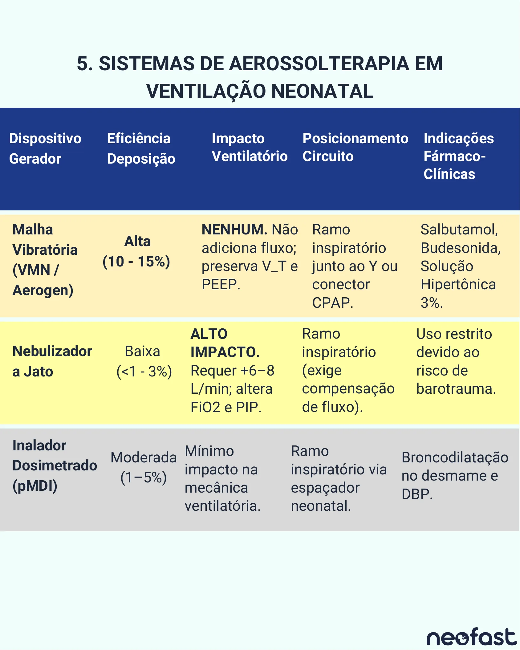 Tabela comparando três dispositivos geradores de aerossol em ventilação neonatal: malha vibratória, nebulizador a jato e inalador dosimetrado, com eficiência de deposição, impacto ventilatório, posicionamento no circuito e indicações fármaco-clínicas.