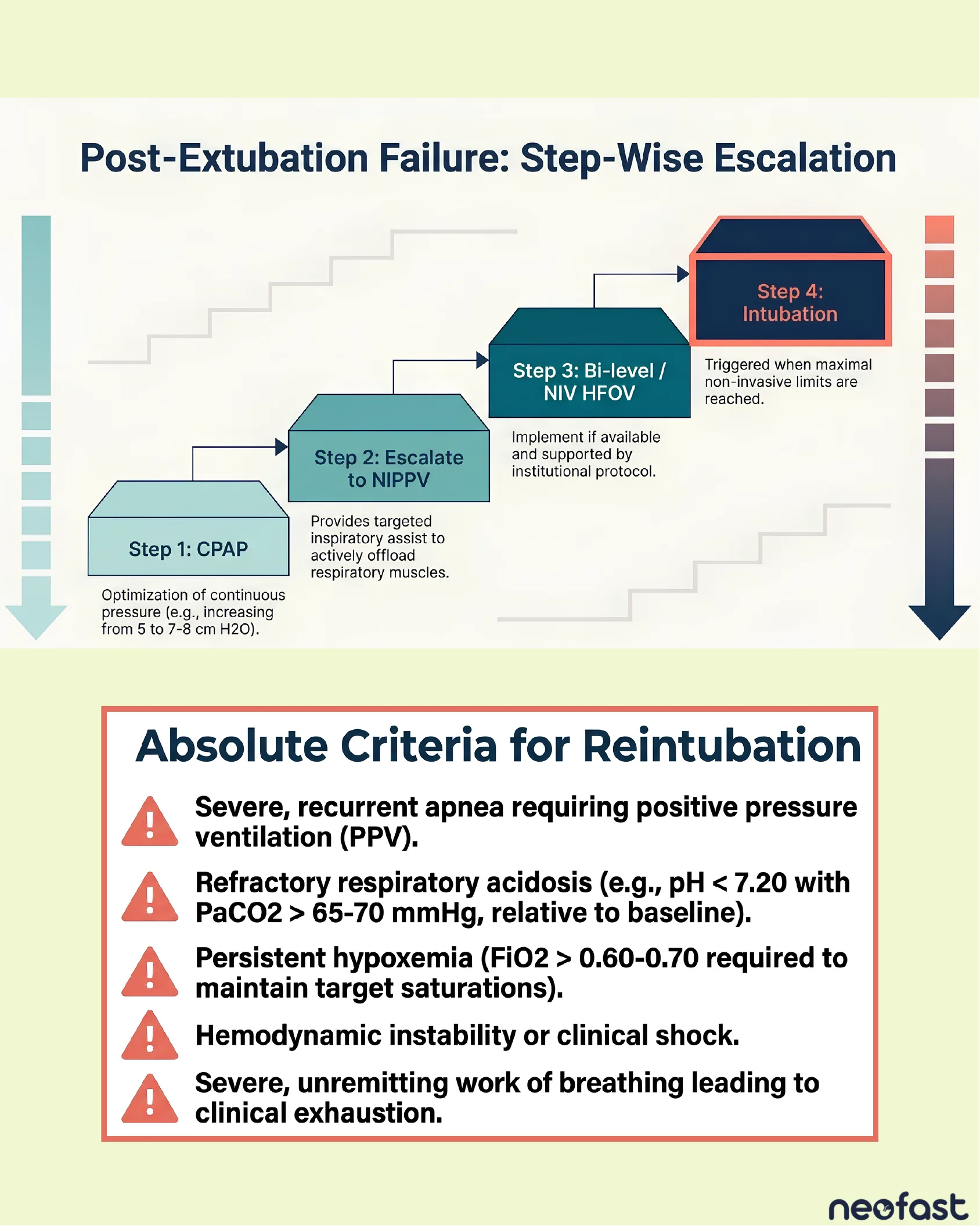 Staircase diagram illustrating four escalation steps from CPAP to intubation for post-extubation failure, followed by a list of absolute criteria for reintubation.