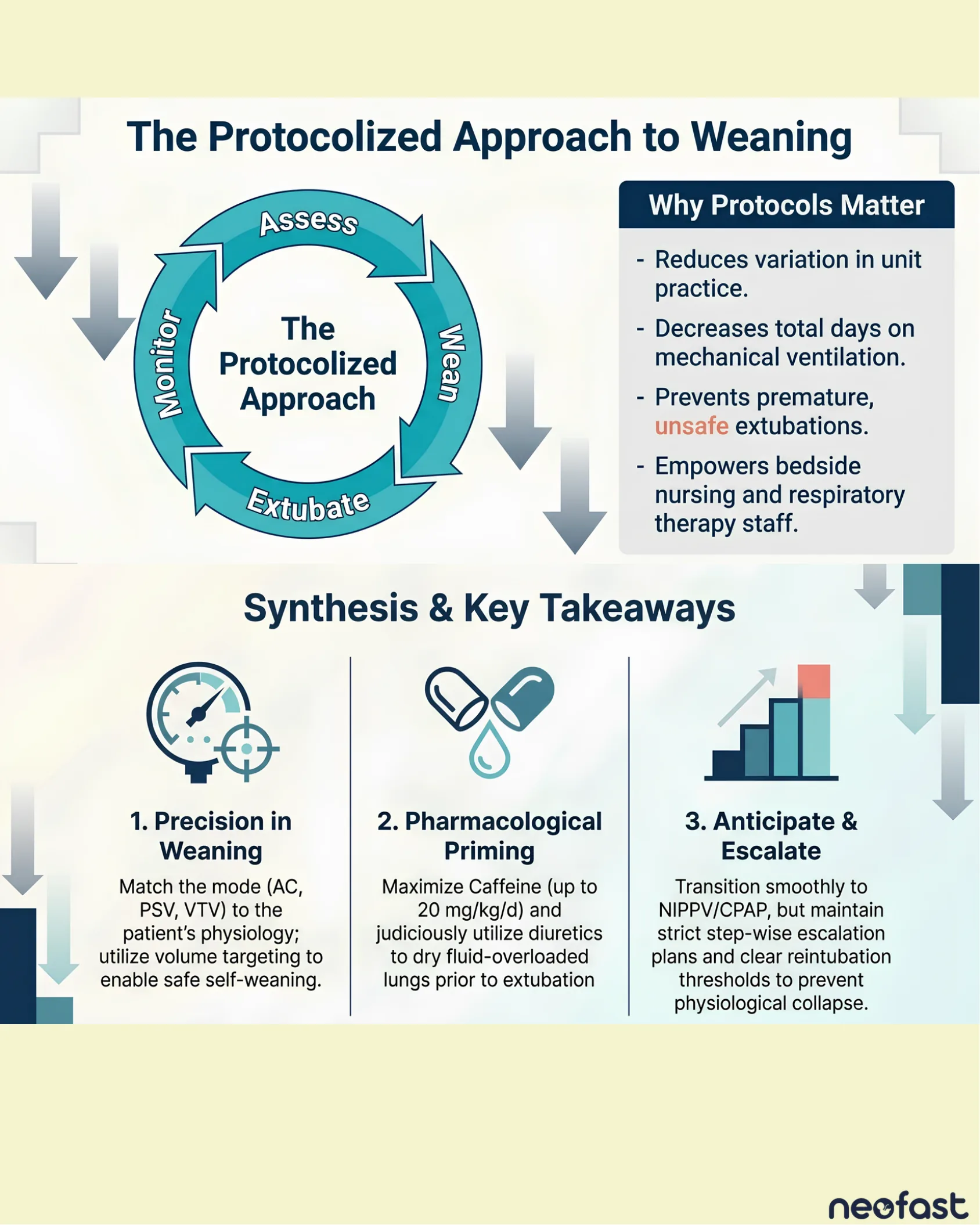 Circular diagram of the protocolized approach to weaning (Assess, Wean, Extubate, Monitor) alongside reasons protocols matter, and three key takeaway boxes on precision weaning, pharmacological priming, and escalation.