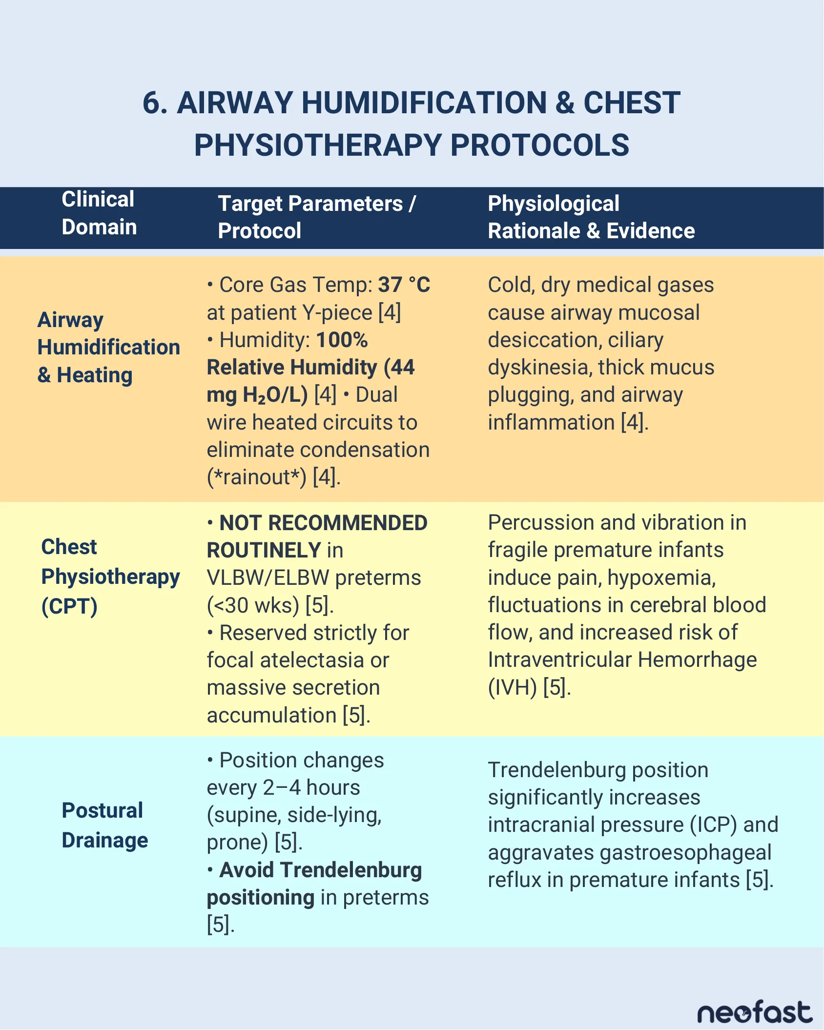Table detailing target parameters and physiological rationale for airway humidification and heating, chest physiotherapy, and postural drainage in neonatal respiratory care.