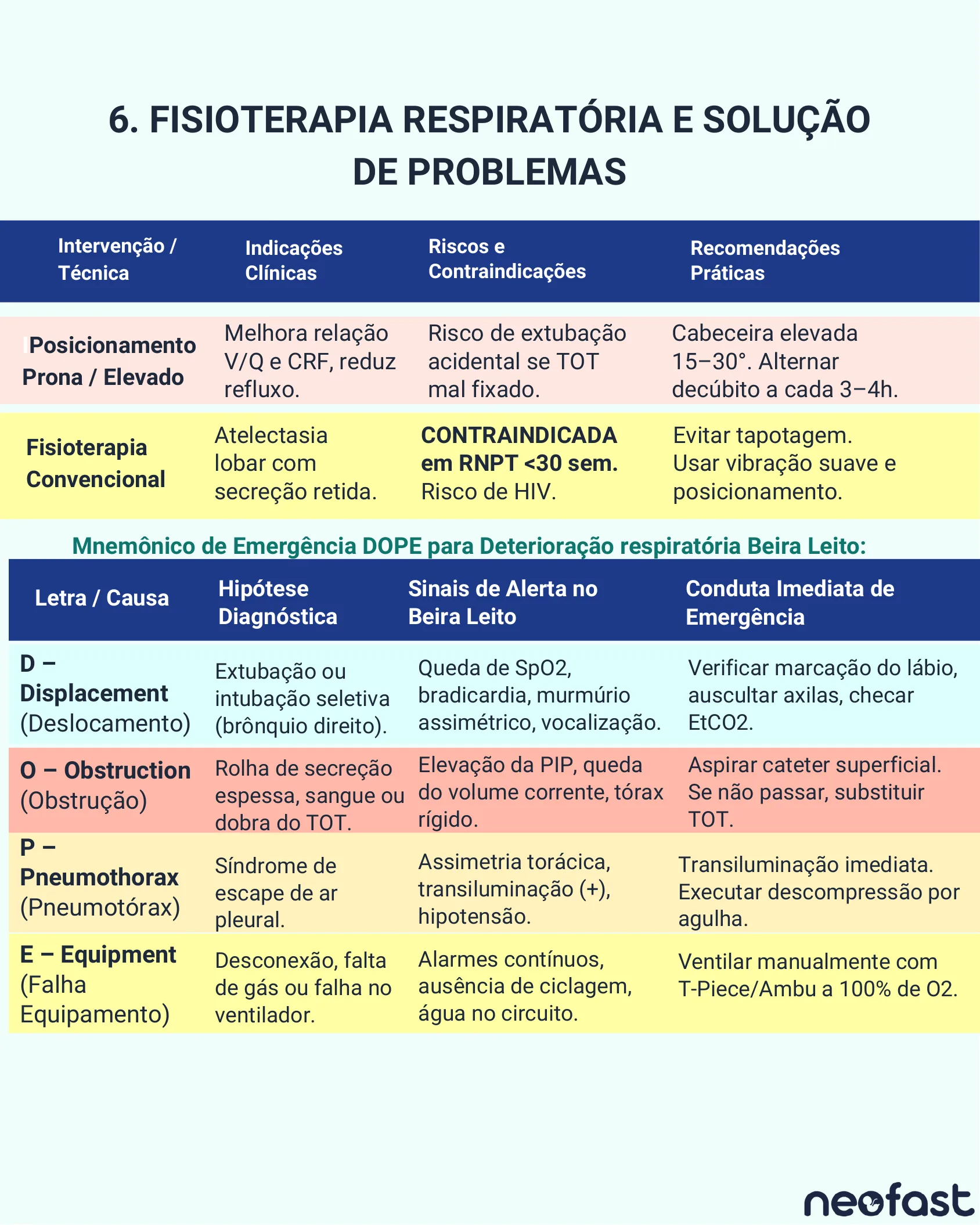 Tabela sobre fisioterapia respiratória neonatal com indicações e contraindicações, seguida do mnemônico DOPE para deterioração respiratória à beira leito com hipóteses diagnósticas, sinais de alerta e condutas de emergência.
