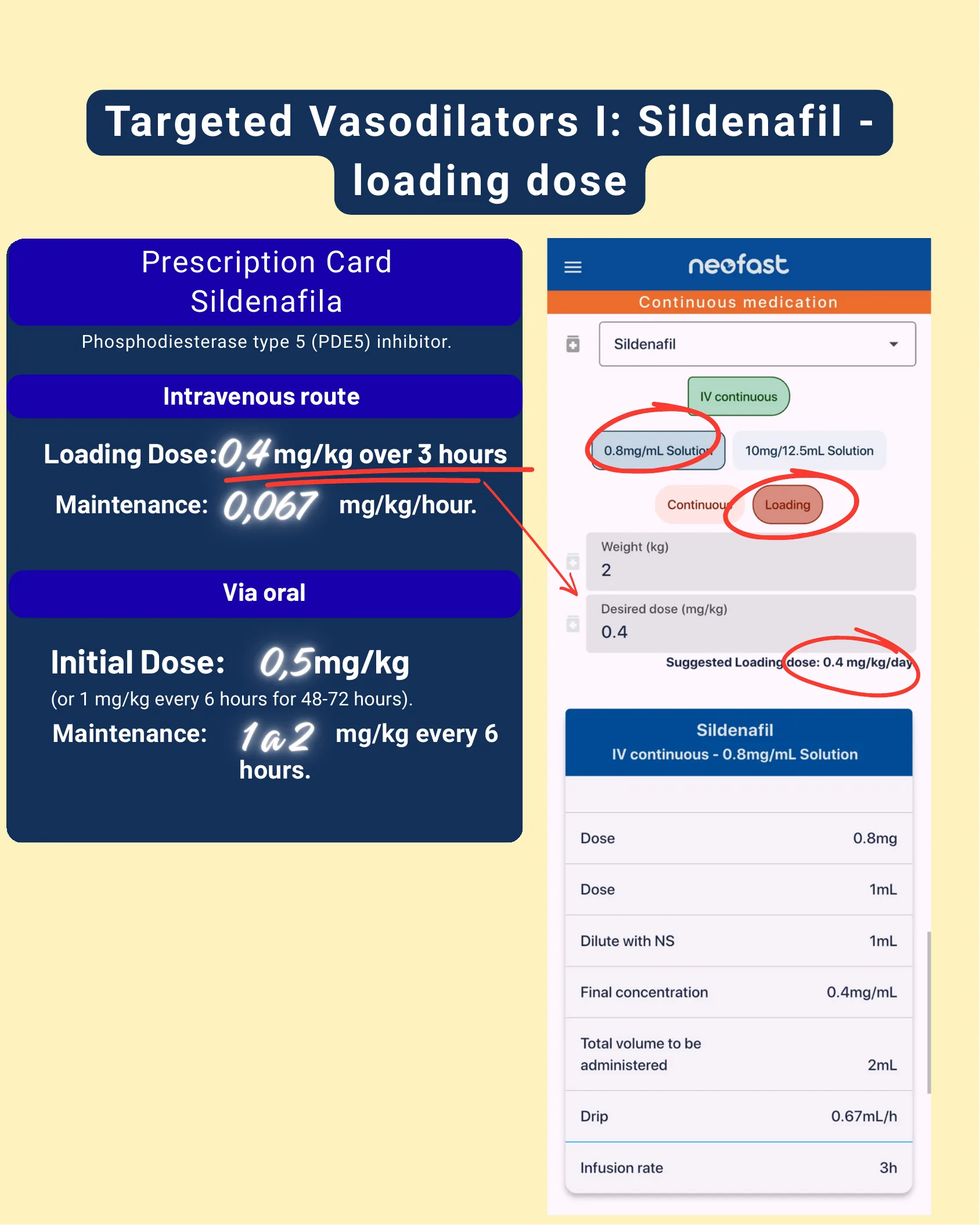 NeoFast app screen for calculating a sildenafil loading dose next to a prescription card with intravenous and oral dosing information.