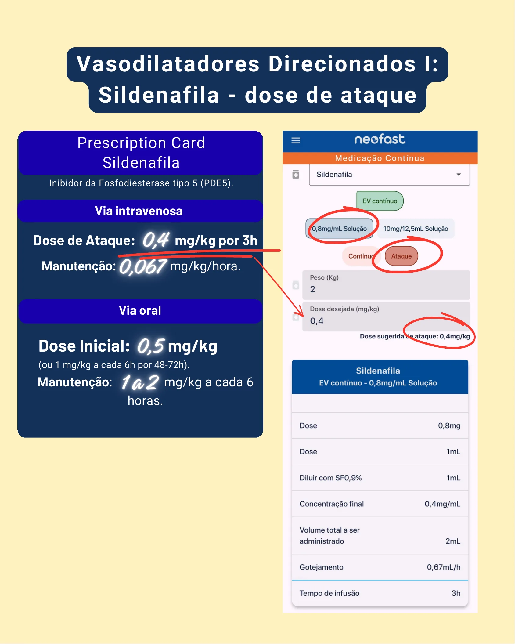 Cartão de prescrição da Sildenafila ao lado de tela do aplicativo NeoFast configurada para calcular a dose de ataque intravenosa.