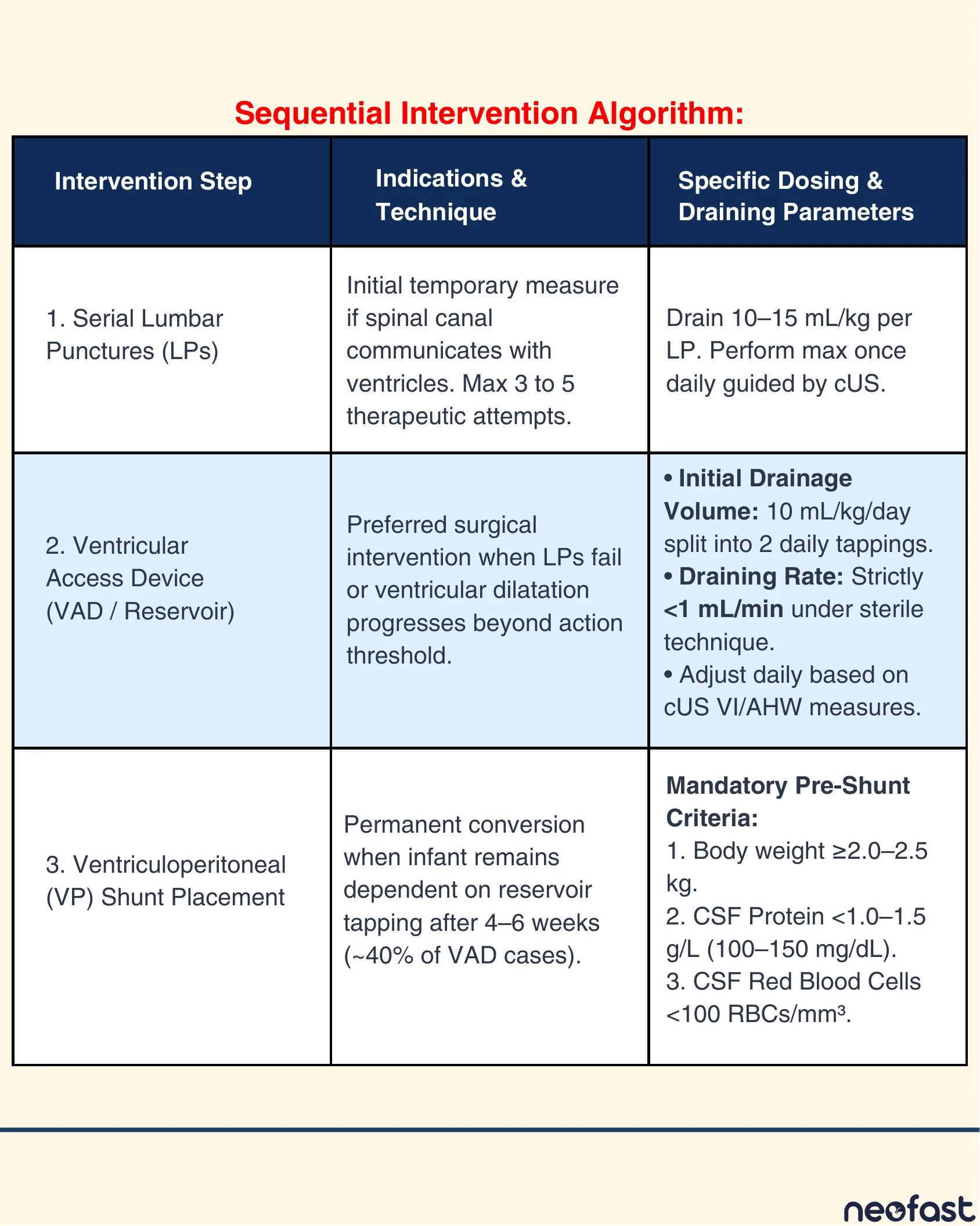 Table outlining the three-step sequential intervention algorithm for PHVD: serial lumbar punctures, ventricular access device placement, and ventriculoperitoneal shunt placement, with indications and dosing parameters.