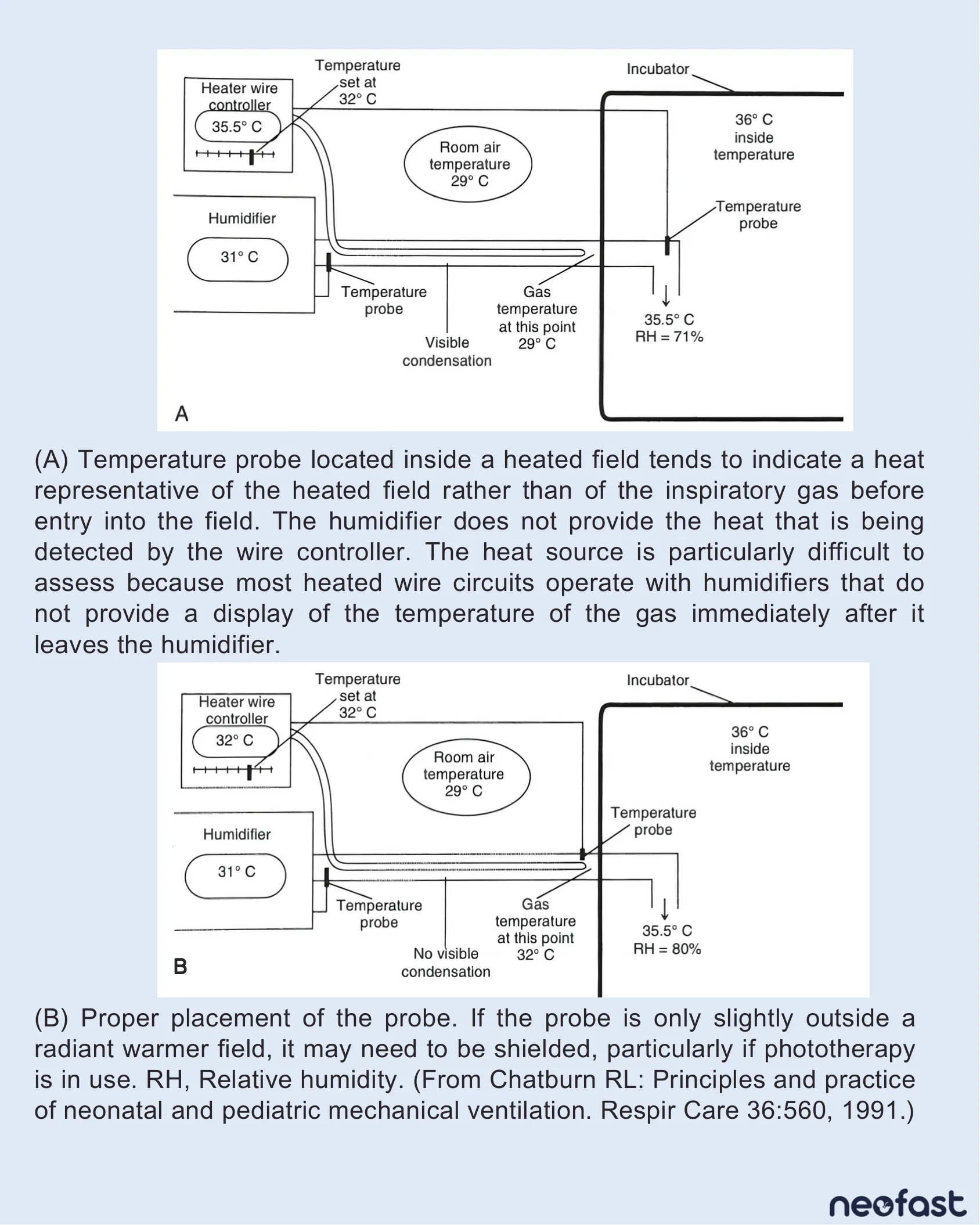 Two diagrams (A and B) illustrating incorrect versus correct placement of the temperature probe in a heated wire humidification circuit for an incubator, with temperature and humidity readings.