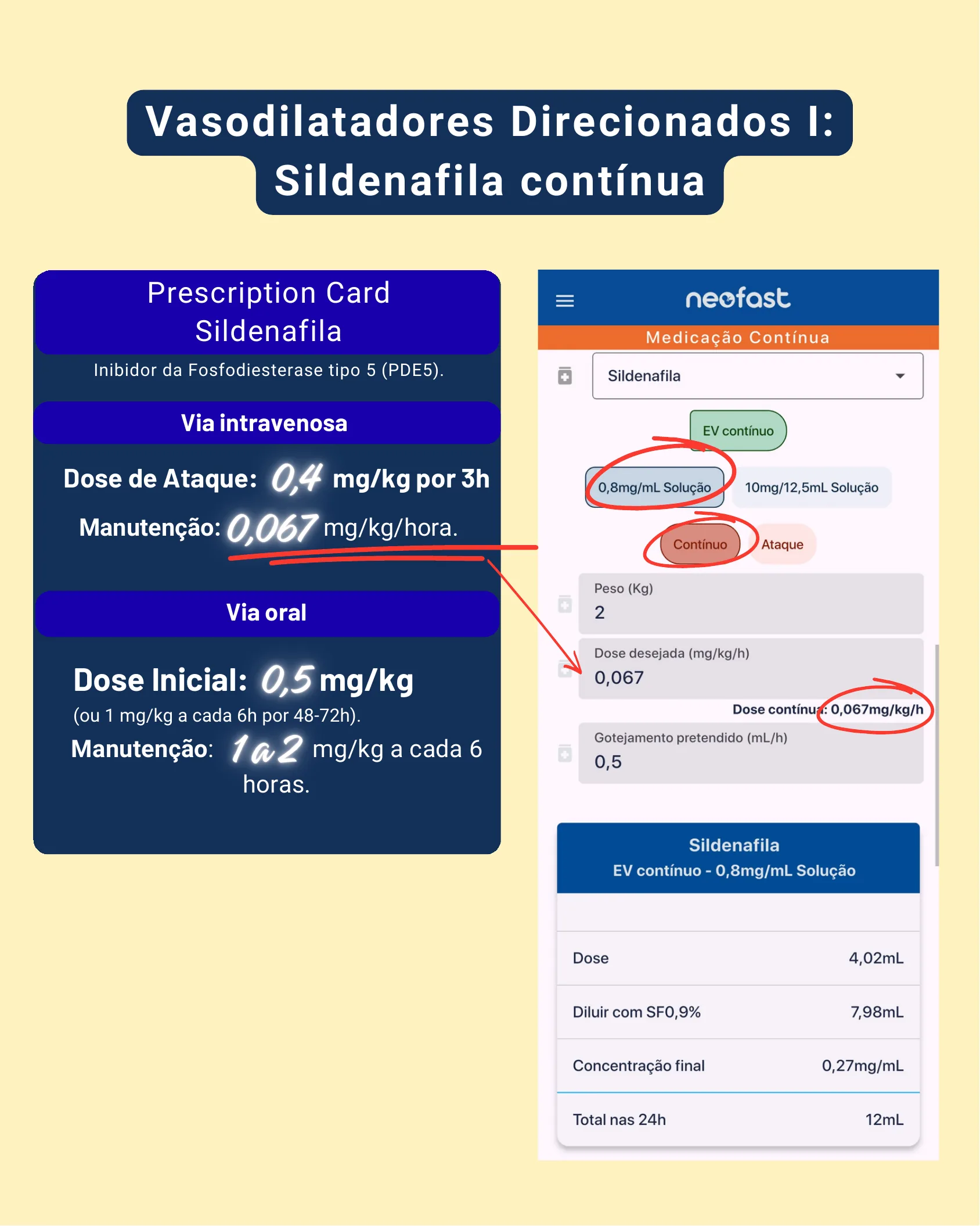 Cartão de prescrição da Sildenafila ao lado de tela do aplicativo NeoFast configurada para calcular a dose de manutenção contínua intravenosa.