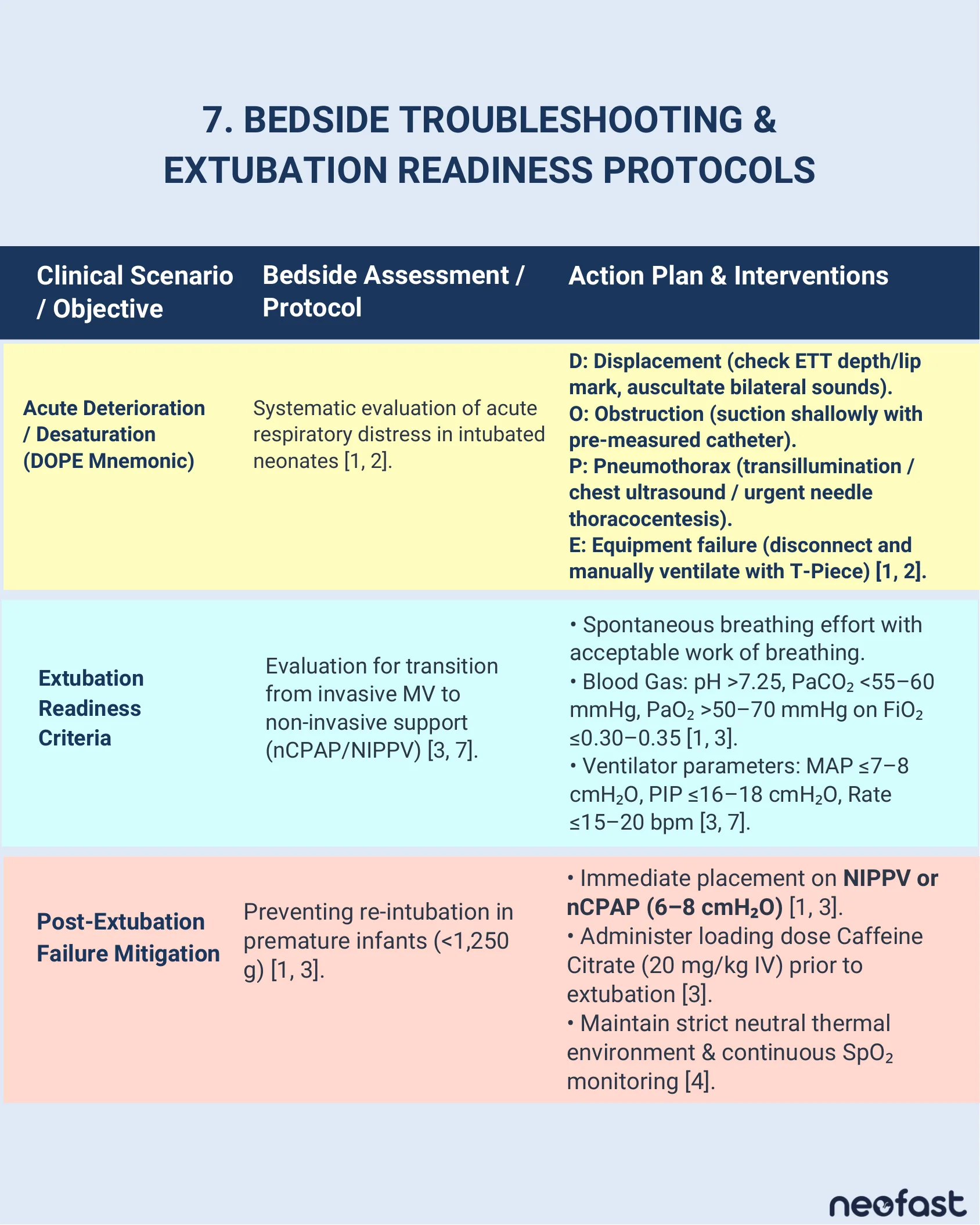 Table outlining bedside troubleshooting using the DOPE mnemonic for acute deterioration, extubation readiness criteria, and post-extubation failure mitigation strategies in intubated neonates.