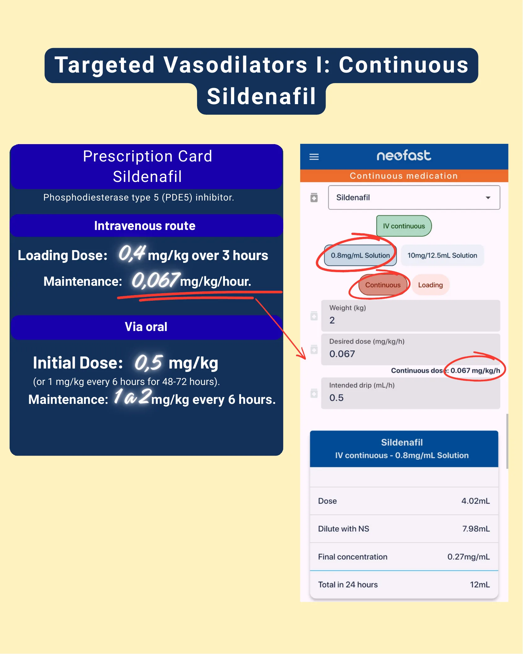 NeoFast app screen for calculating a continuous sildenafil infusion next to a prescription card with intravenous and oral dosing information.