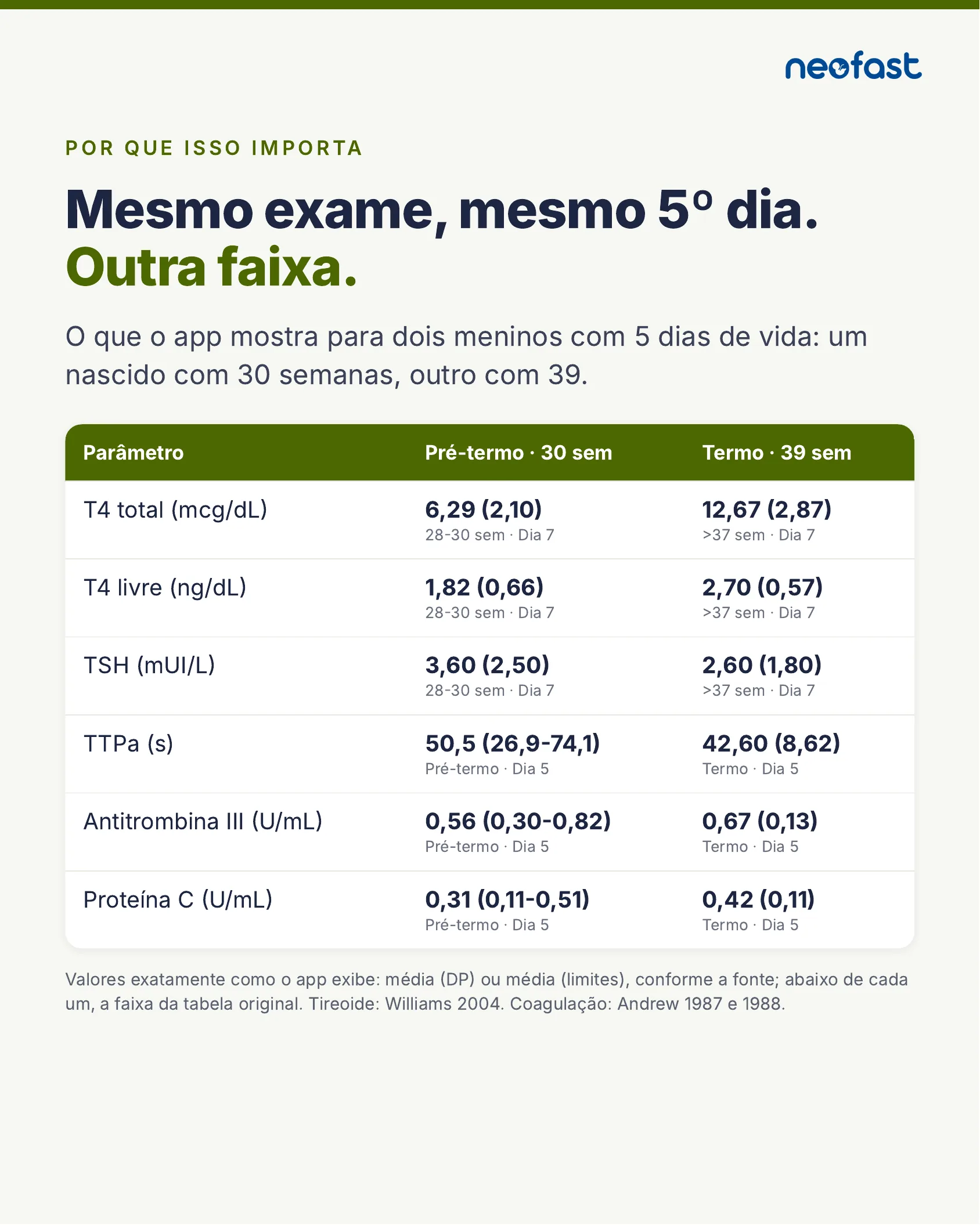 Tabela comparando valores de tireoide e coagulação no 5º dia de vida entre um recém-nascido pré-termo de 30 semanas e um a termo de 39 semanas