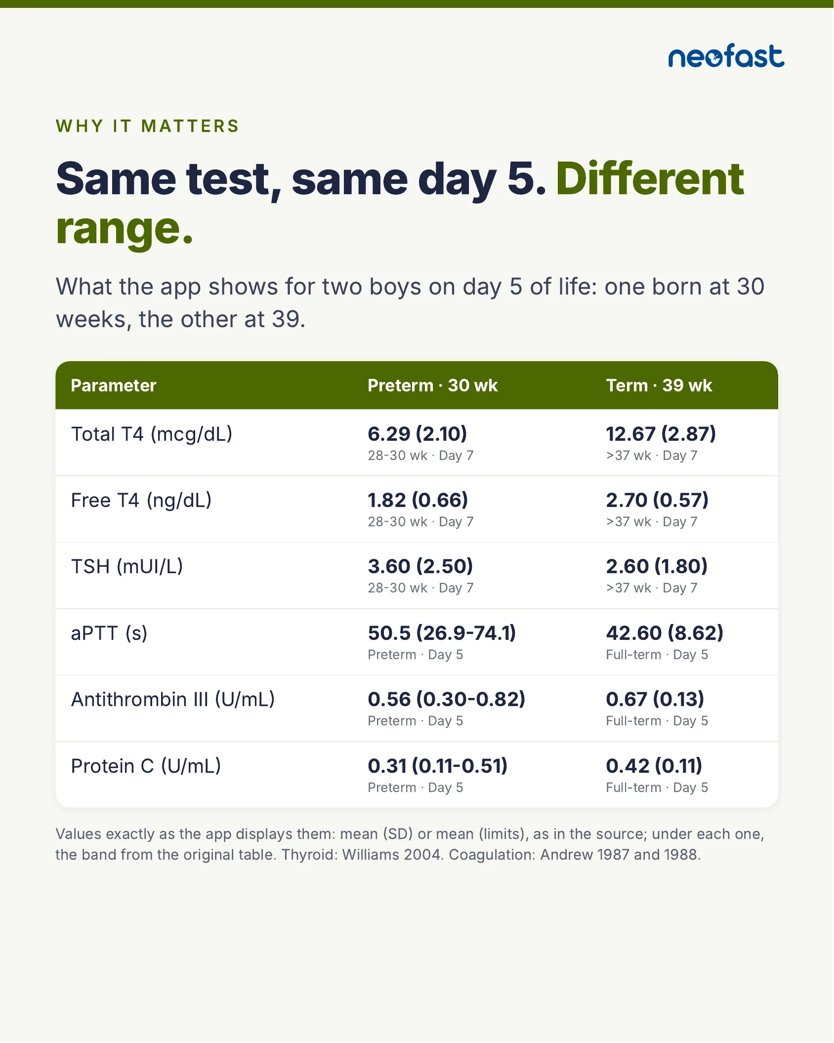 Table comparing thyroid and coagulation lab values for a preterm 30-week infant versus a term 39-week infant, both on day 5 of life.