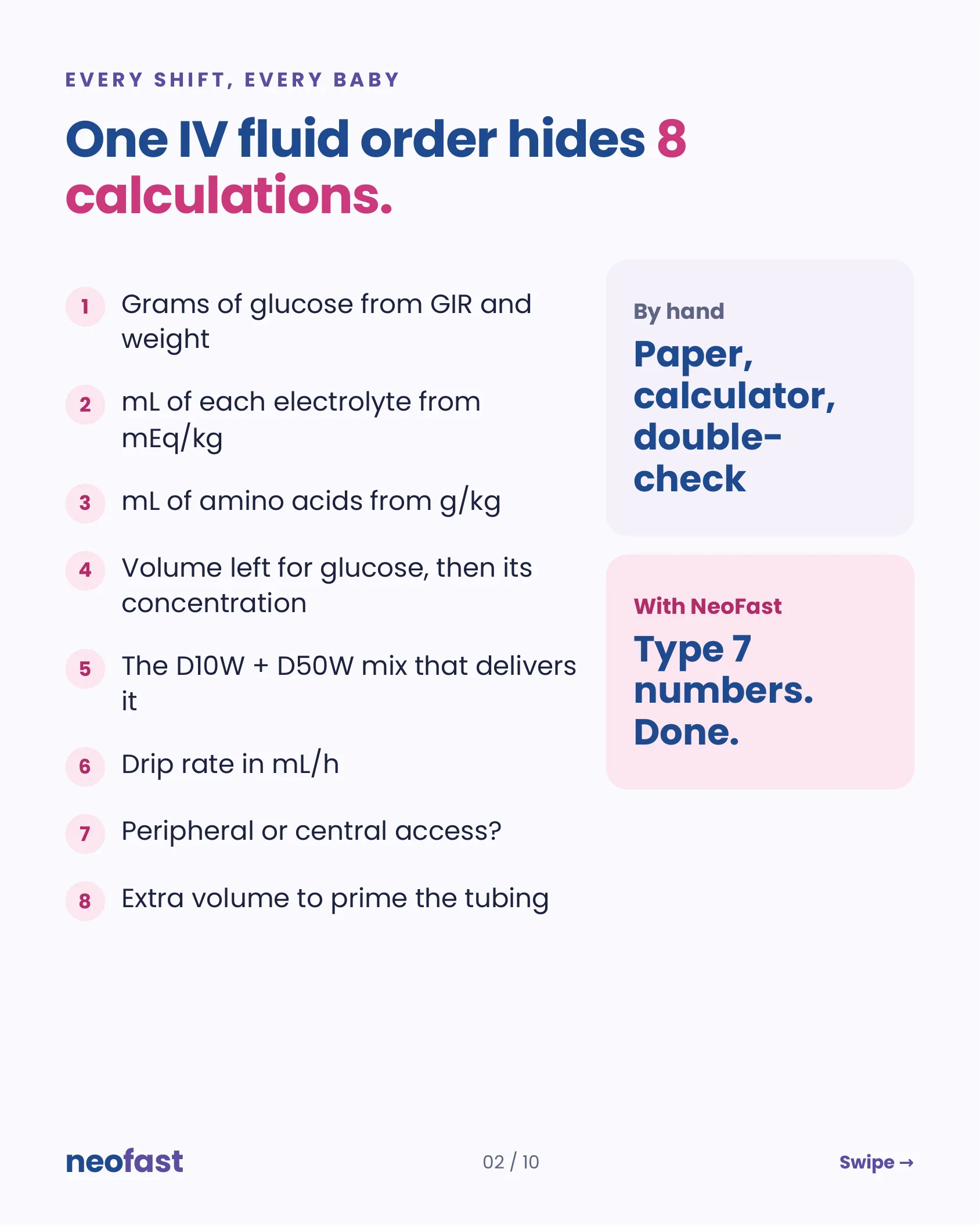 List of the eight hidden calculations behind one IV fluid order, comparing manual paper-and-calculator work to typing seven numbers into NeoFast.