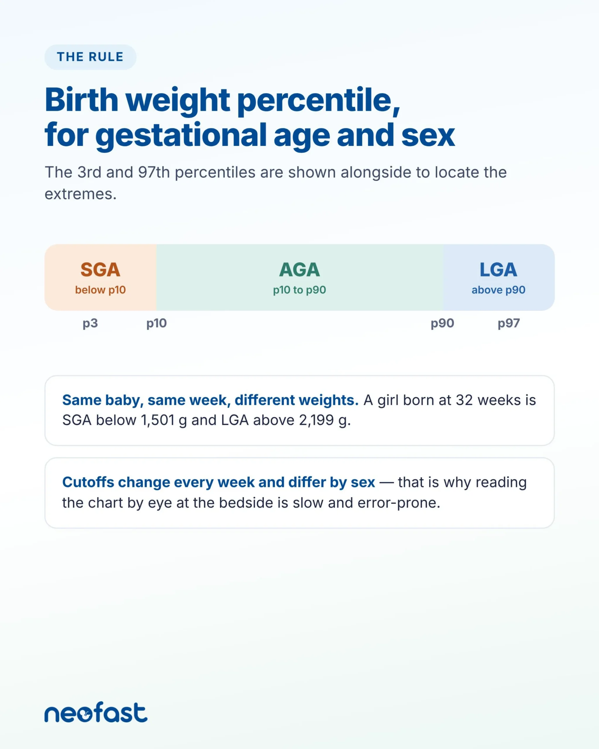 Diagram showing the percentile bands for SGA, AGA and LGA classification with p3, p10, p90 and p97 cutoffs, plus an example for a girl born at 32 weeks.