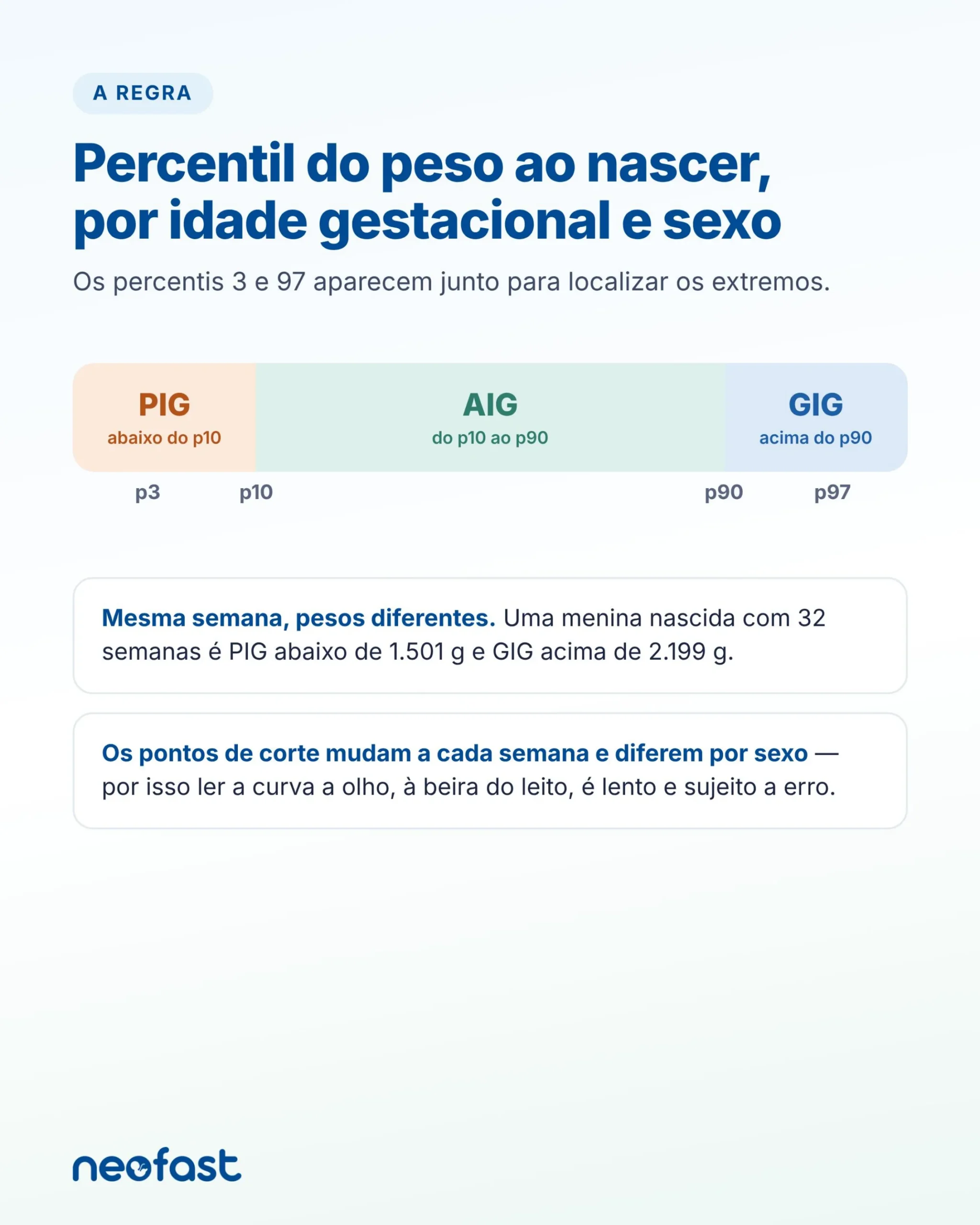 Gráfico explicando a regra de classificação por percentil de peso ao nascer segundo idade gestacional e sexo.