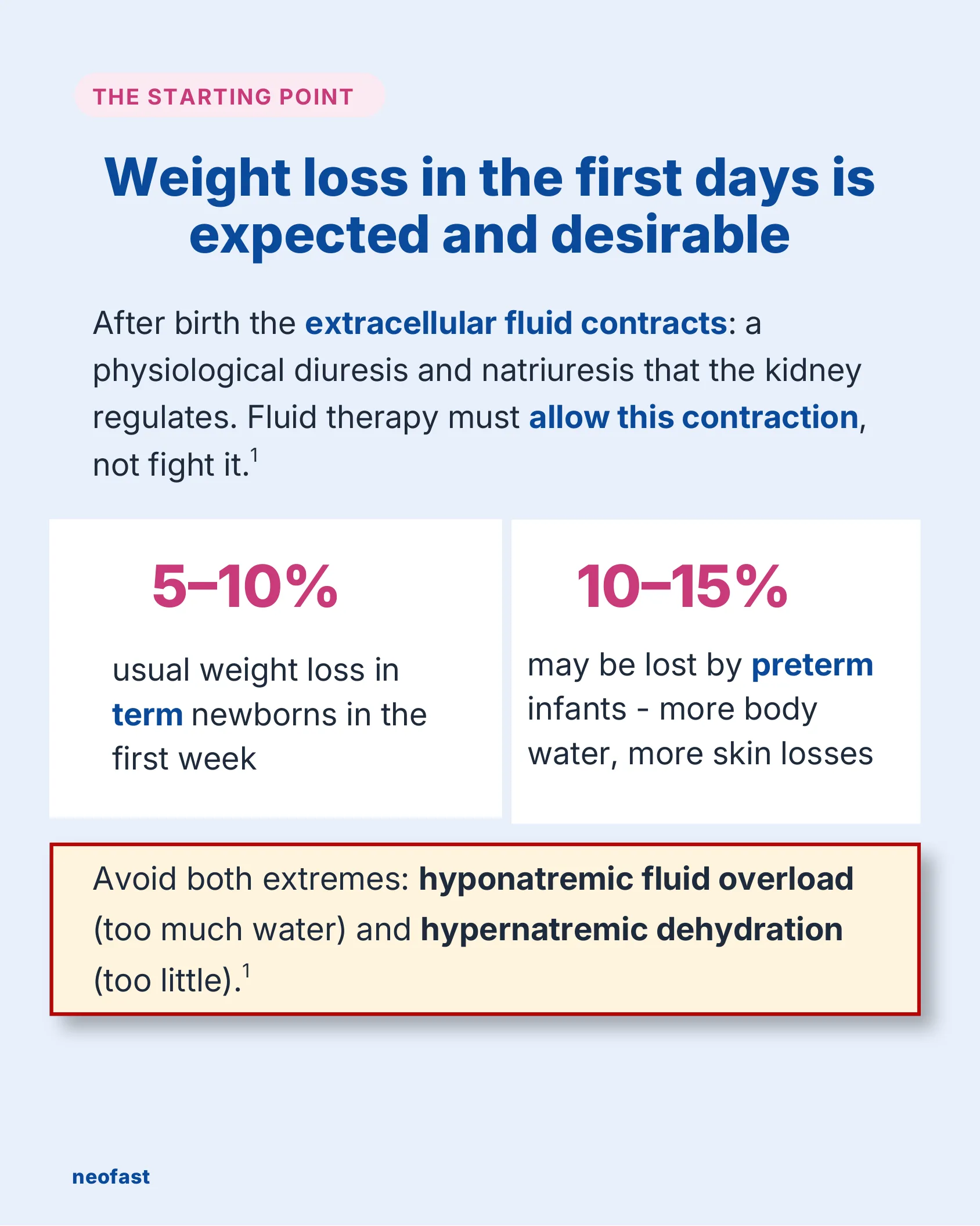 Infographic explaining that weight loss in the first days of life is expected and desirable, showing 5-10% loss in term newborns and 10-15% in preterm infants, with a warning to avoid both hyponatremic fluid overload and hypernatremic dehydration.