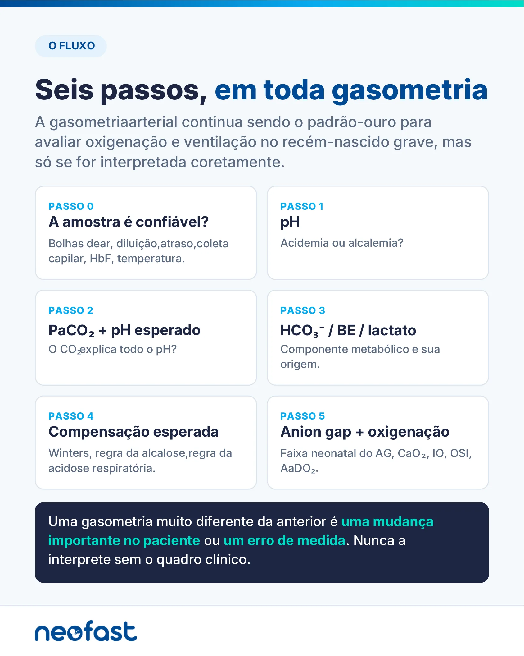 Fluxograma com seis passos para interpretação da gasometria neonatal, do passo 0 ao passo 5.