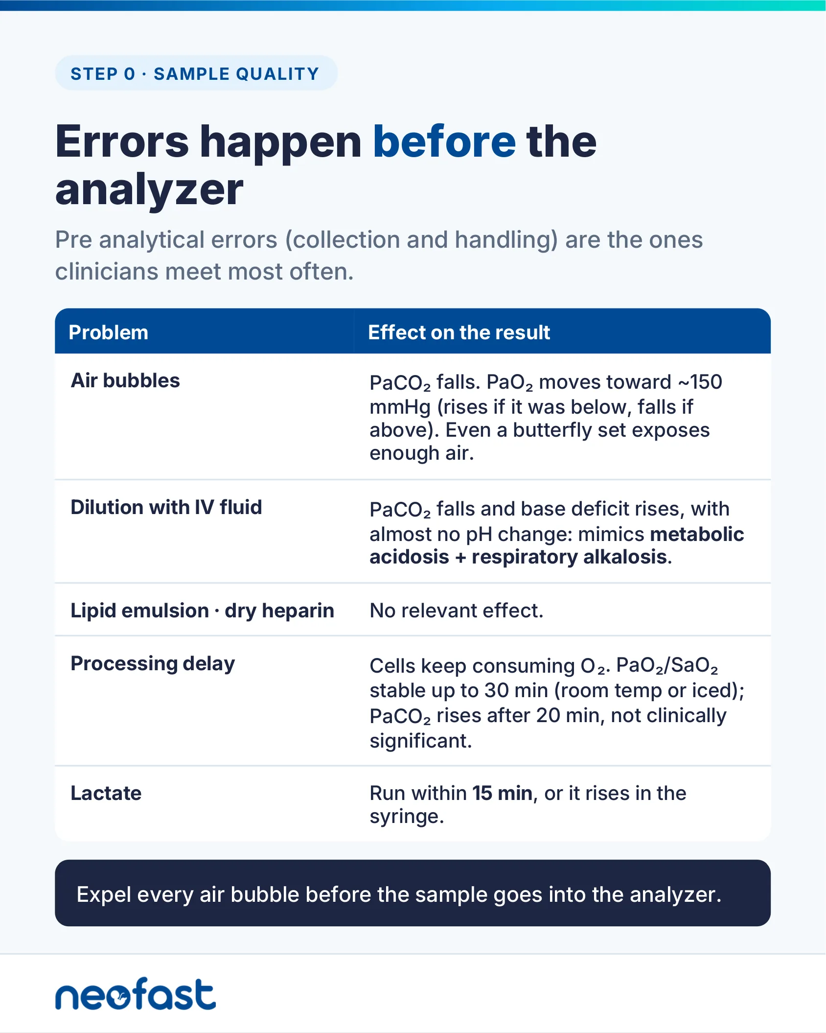 Table listing pre-analytical sample errors such as air bubbles, dilution, lipid emulsion, processing delay, and lactate timing, and their effects on blood gas results.