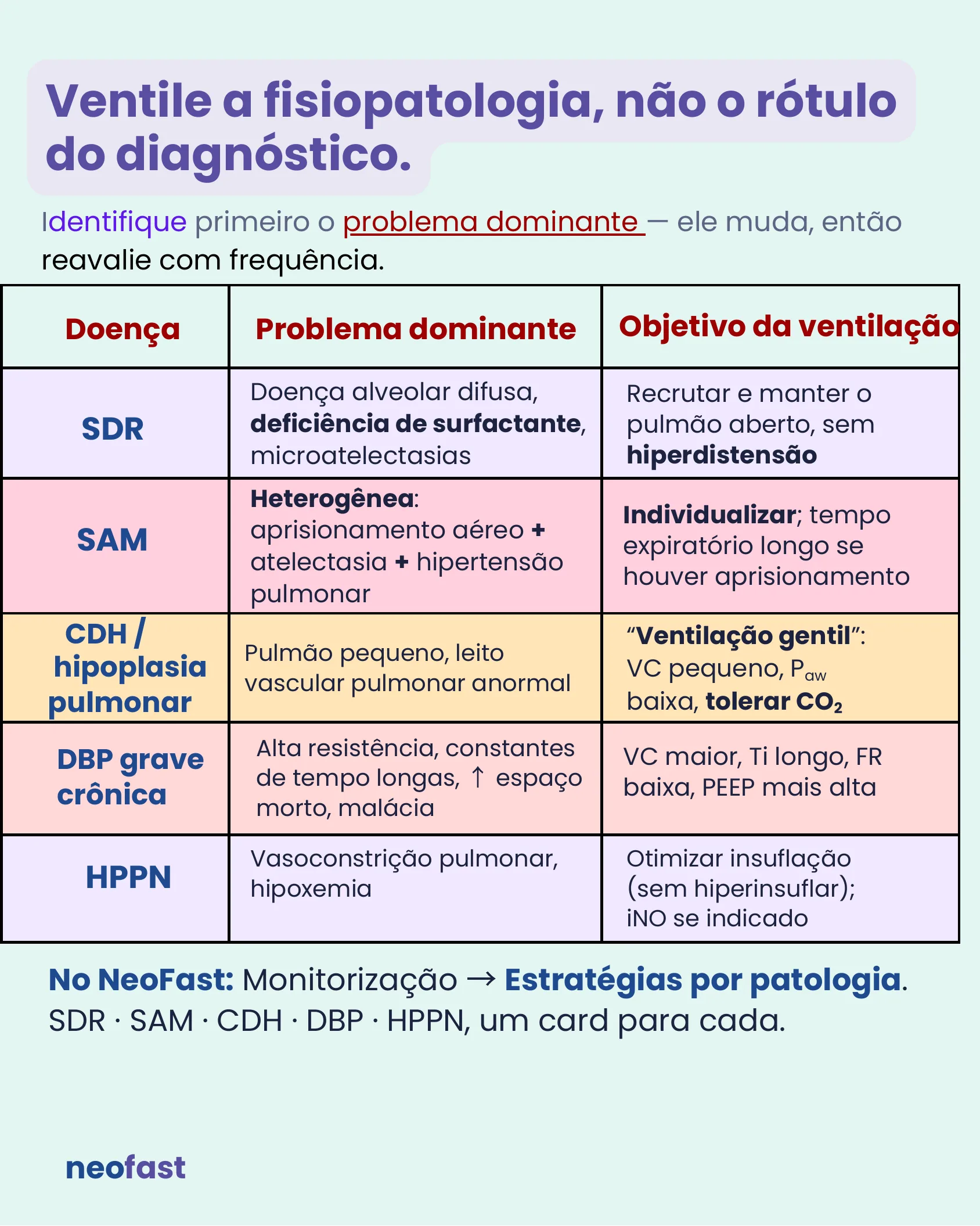 Tabela comparando o problema dominante e o objetivo da ventilação em SDR, SAM, CDH/hipoplasia pulmonar, DBP grave crônica e HPPN.
