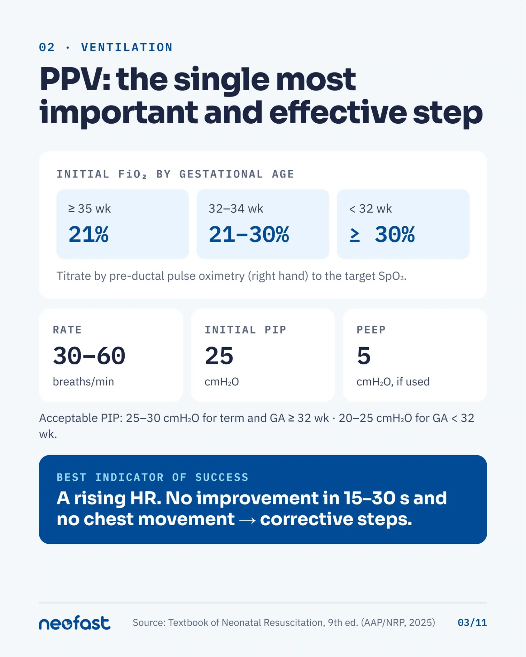 Table and panels showing initial FiO2 by gestational age, ventilation rate, PIP and PEEP values for neonatal positive-pressure ventilation.