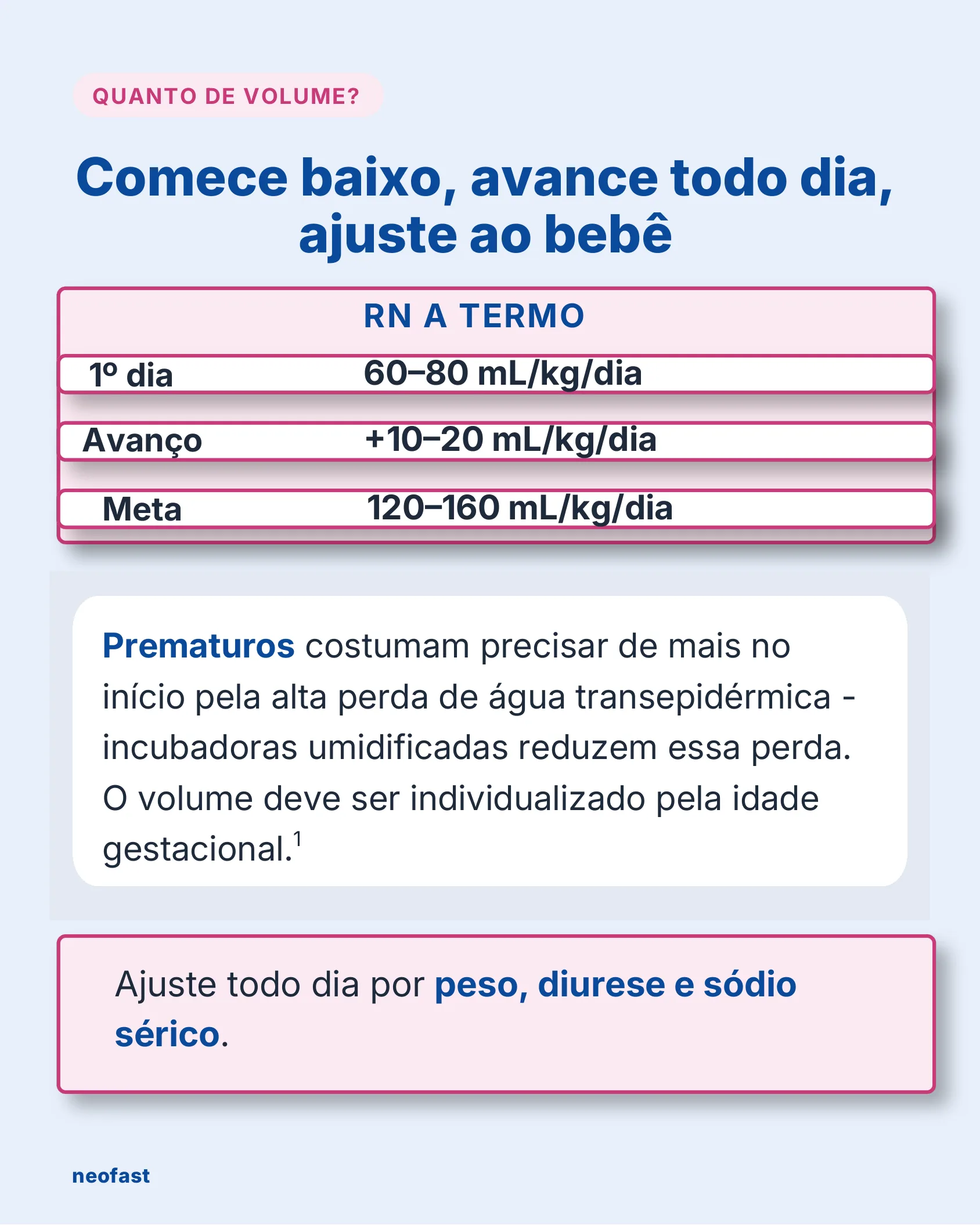 Tabela com volumes de hidratação recomendados para recém-nascidos a termo e observações sobre prematuros.