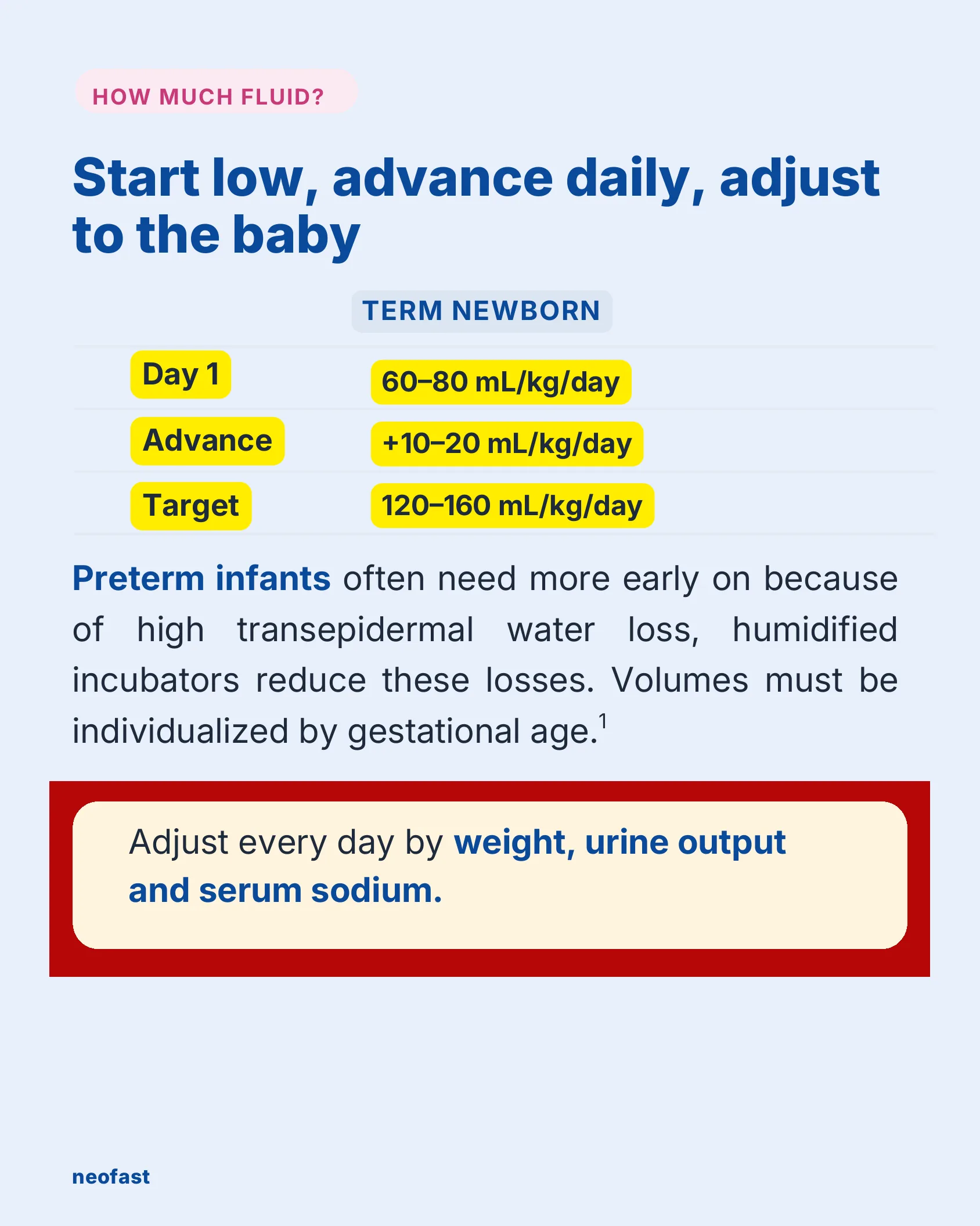 Table showing term newborn fluid volumes starting at 60-80 mL/kg/day on day 1, advancing by 10-20 mL/kg/day to a target of 120-160 mL/kg/day, with notes on preterm infant needs and daily adjustment.