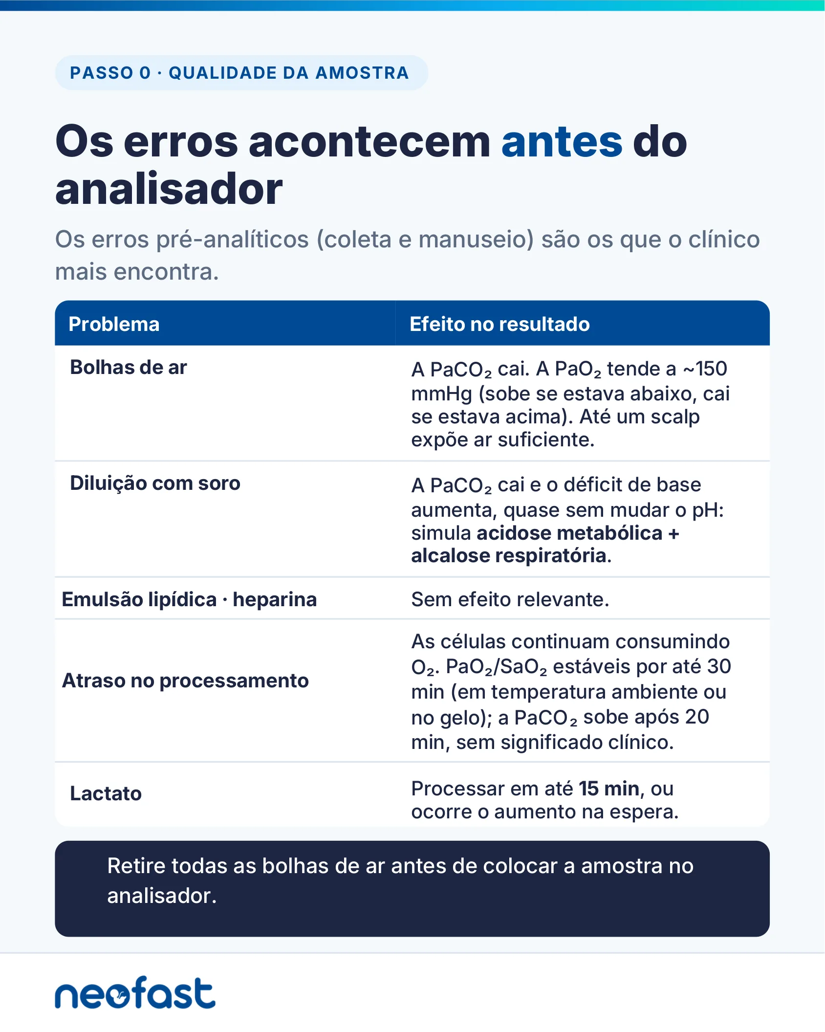 Tabela mostrando erros pré-analíticos comuns na coleta de gasometria e seus efeitos no resultado.