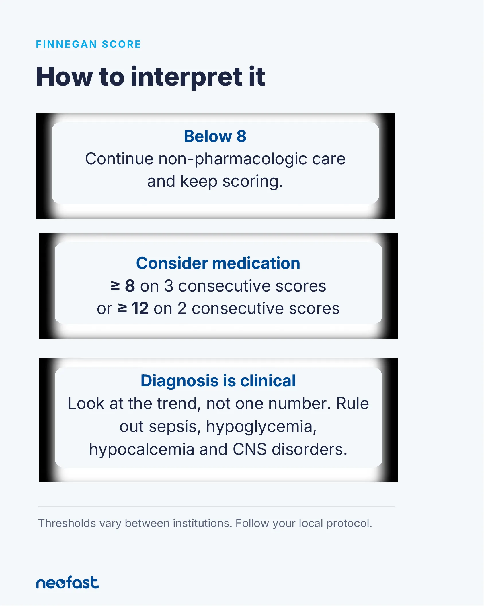Three-tier interpretation guide for the Finnegan score covering scores below 8, medication thresholds, and the importance of clinical diagnosis.