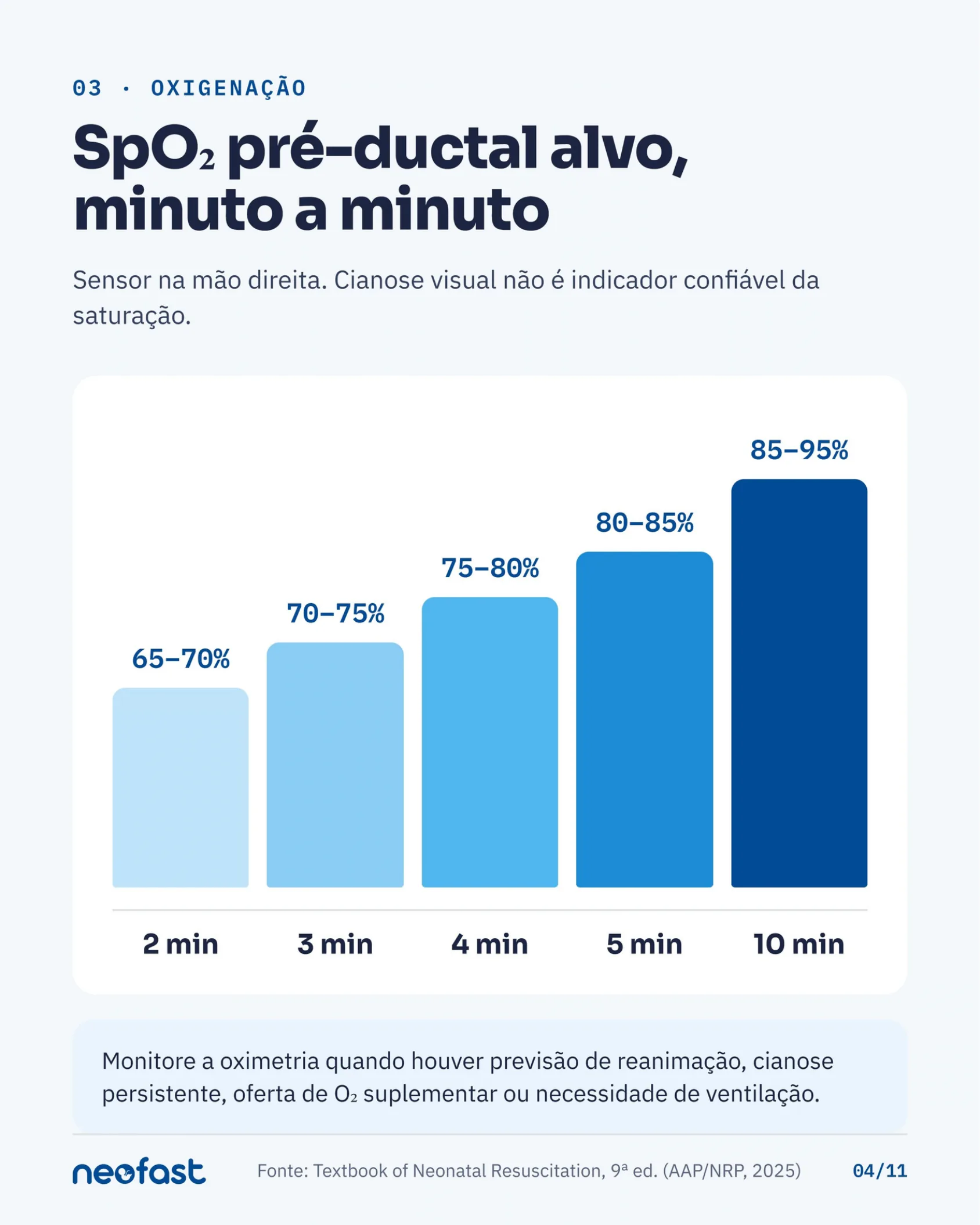 Gráfico de barras com os valores alvo de saturação de oxigênio pré-ductal esperados em 2, 3, 4, 5 e 10 minutos de vida.