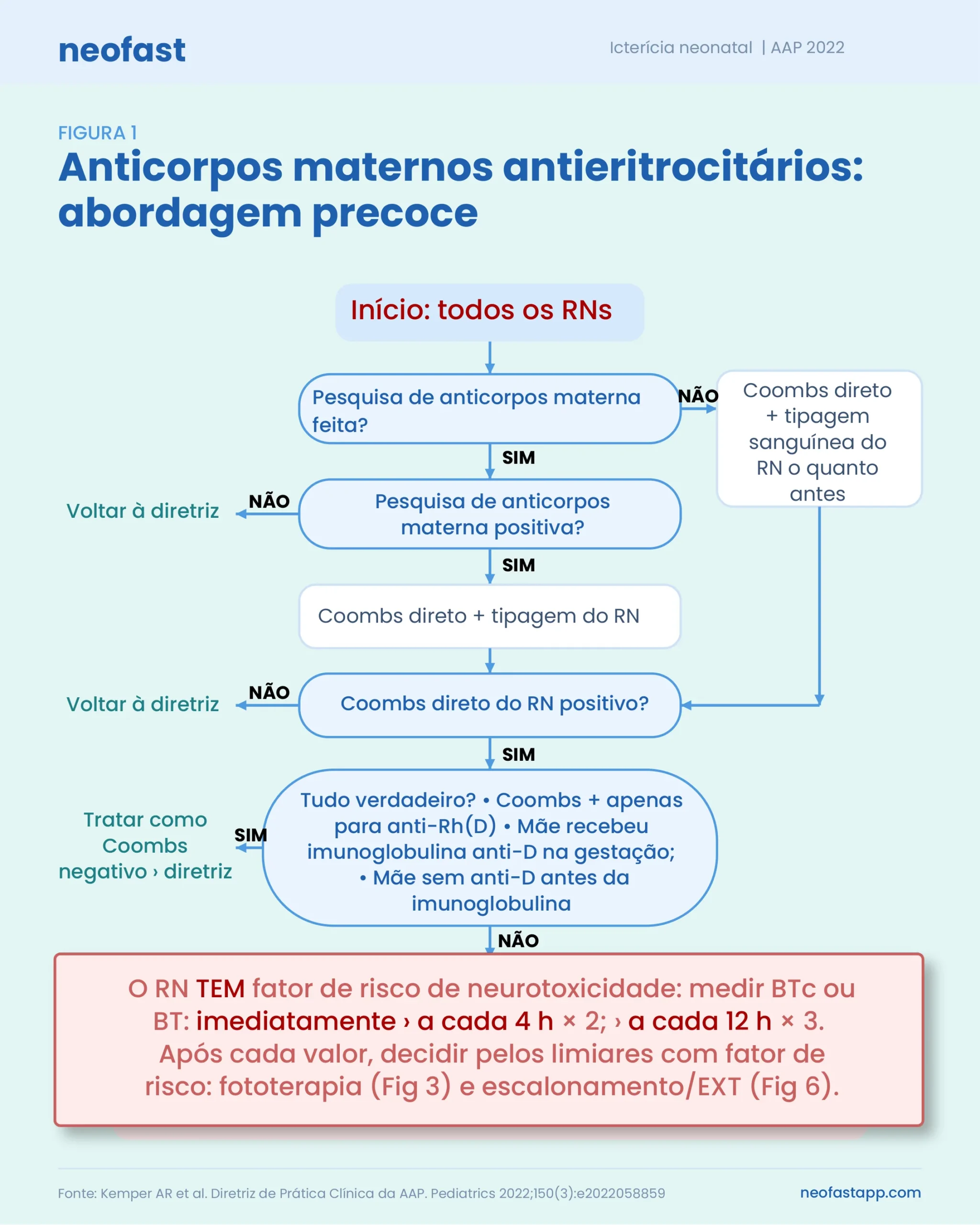 Fluxograma mostrando a avaliação de anticorpos maternos antieritrocitários e teste de Coombs direto do recém-nascido para definir risco de neurotoxicidade.