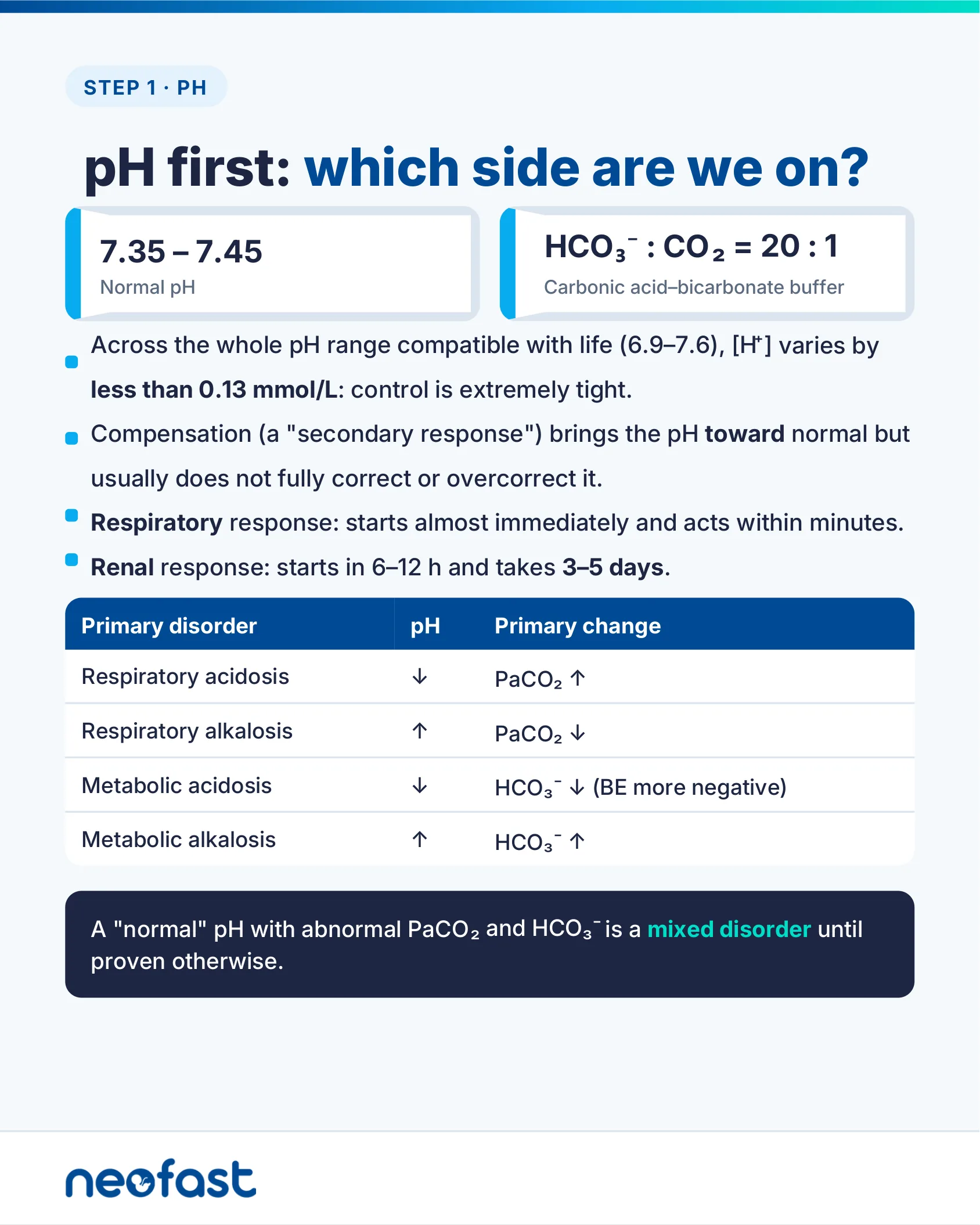 Reference card showing normal pH range, the bicarbonate-to-CO2 buffer ratio, and a table of primary acid-base disorders with their pH and primary change direction.