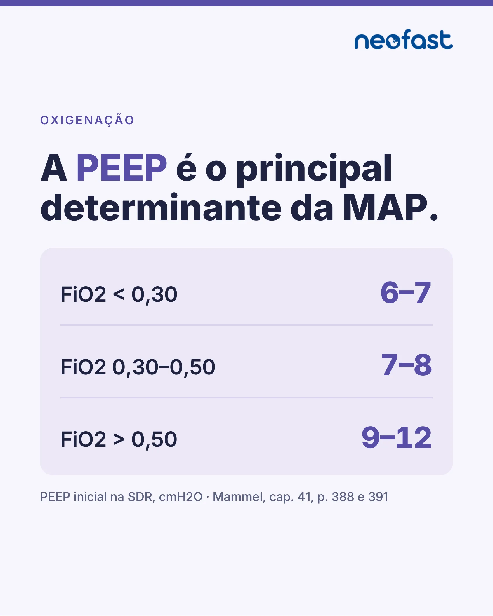 Tabela de PEEP inicial conforme a FiO2 na síndrome do desconforto respiratório, destacando que a PEEP é o principal determinante da MAP.