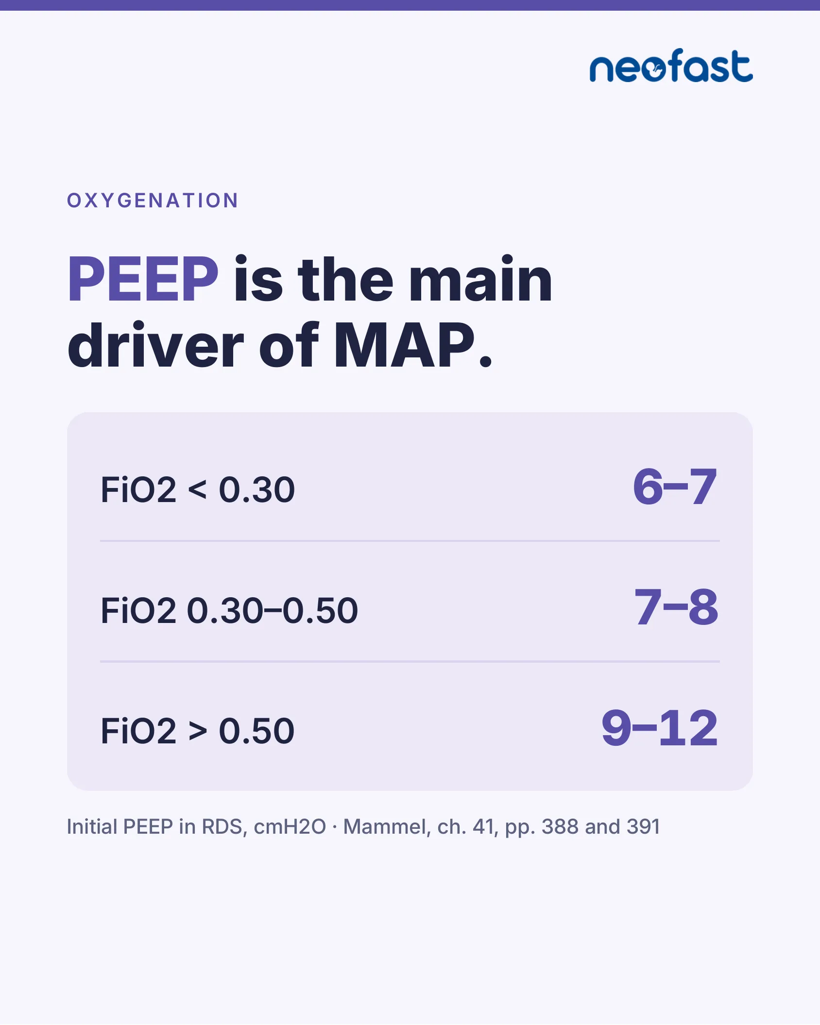 Table listing initial PEEP settings in RDS based on FiO2 ranges, showing PEEP as the main driver of mean airway pressure.