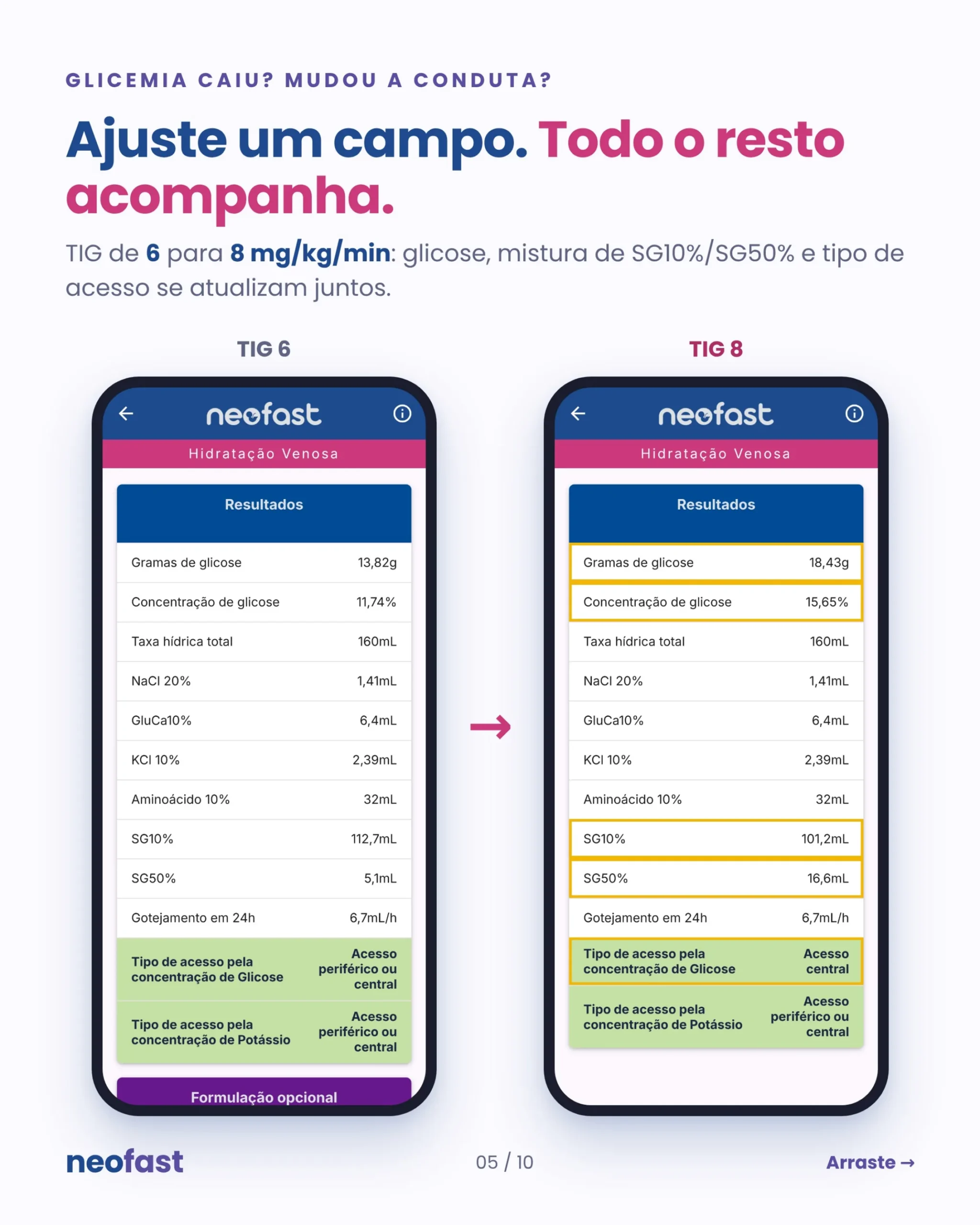 Comparação lado a lado de duas telas do NeoFast mostrando como alterar a TIG de 6 para 8 mg/kg/min recalcula automaticamente glicose, mistura de soro e tipo de acesso.
