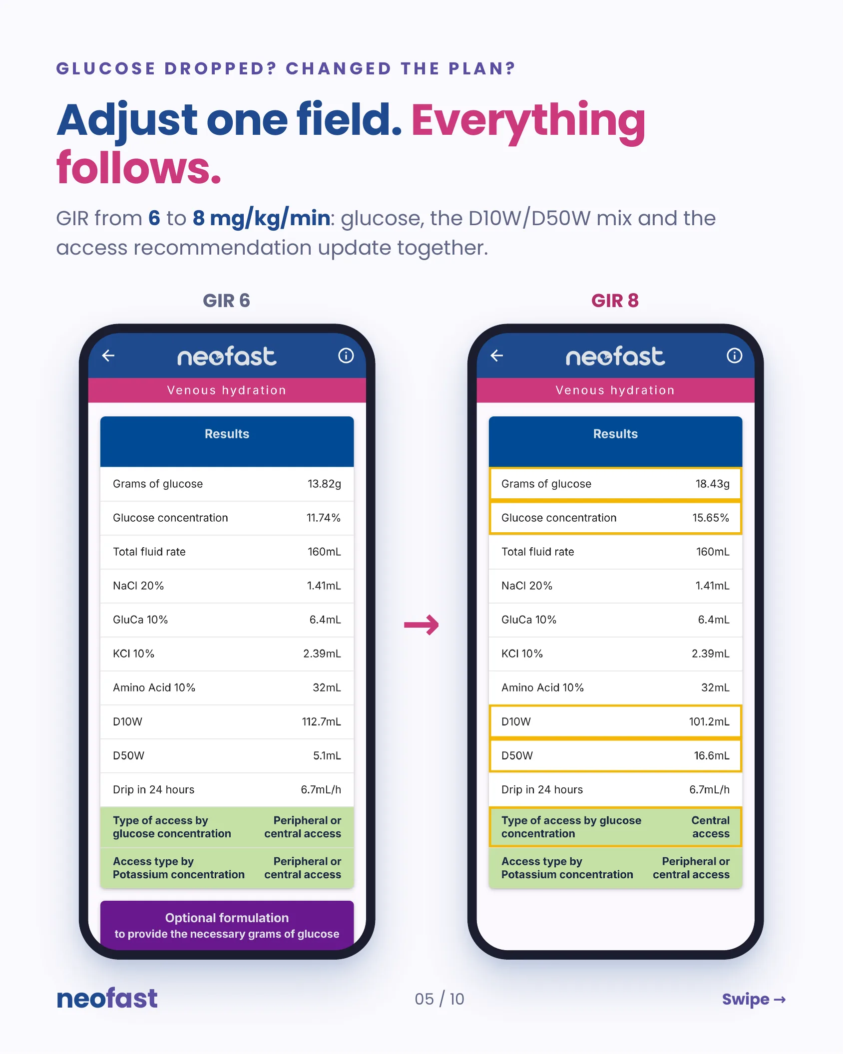 Side-by-side comparison of two NeoFast result screens showing how changing GIR from 6 to 8 mg/kg/min updates glucose grams, concentration, D10W/D50W mix and access recommendation.