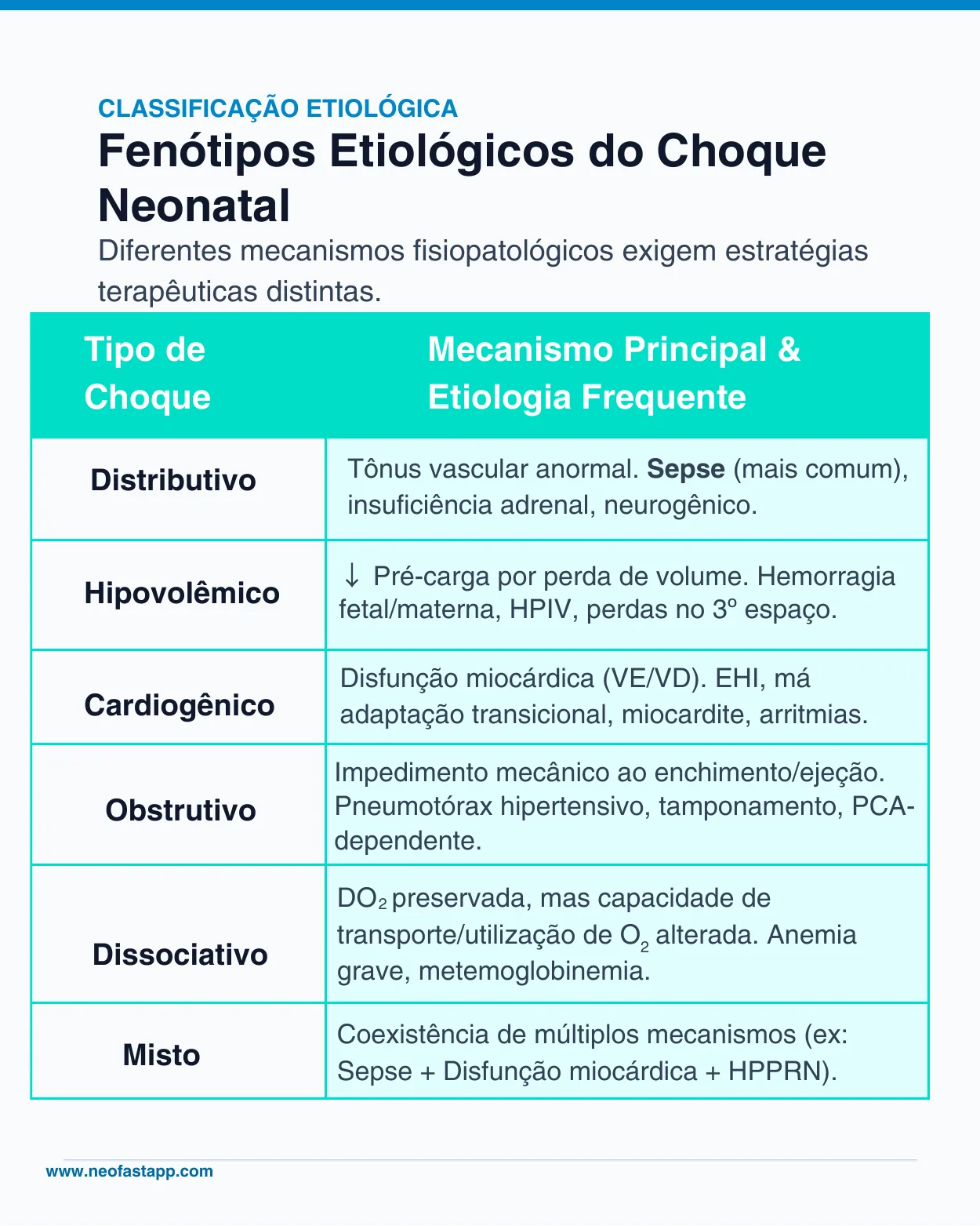Tabela de classificação etiológica mostrando os tipos de choque neonatal: distributivo, hipovolêmico, cardiogênico, obstrutivo, dissociativo e misto.