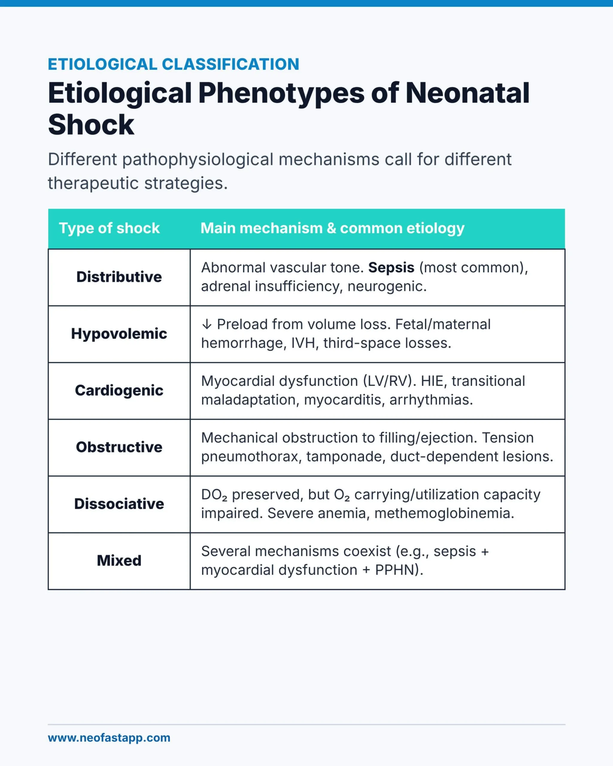 Table classifying the etiological phenotypes of neonatal shock including distributive, hypovolemic, cardiogenic, obstructive, dissociative and mixed shock with their main mechanisms and common etiologies.