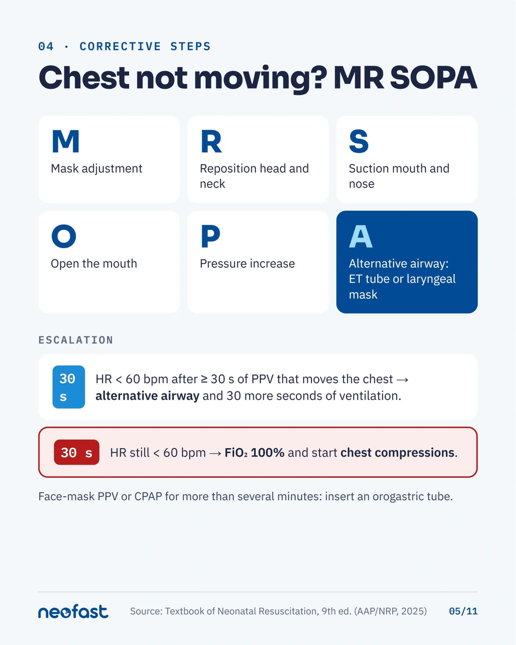 Diagram of the MR SOPA corrective steps for ineffective ventilation and the escalation pathway to alternative airway and chest compressions.