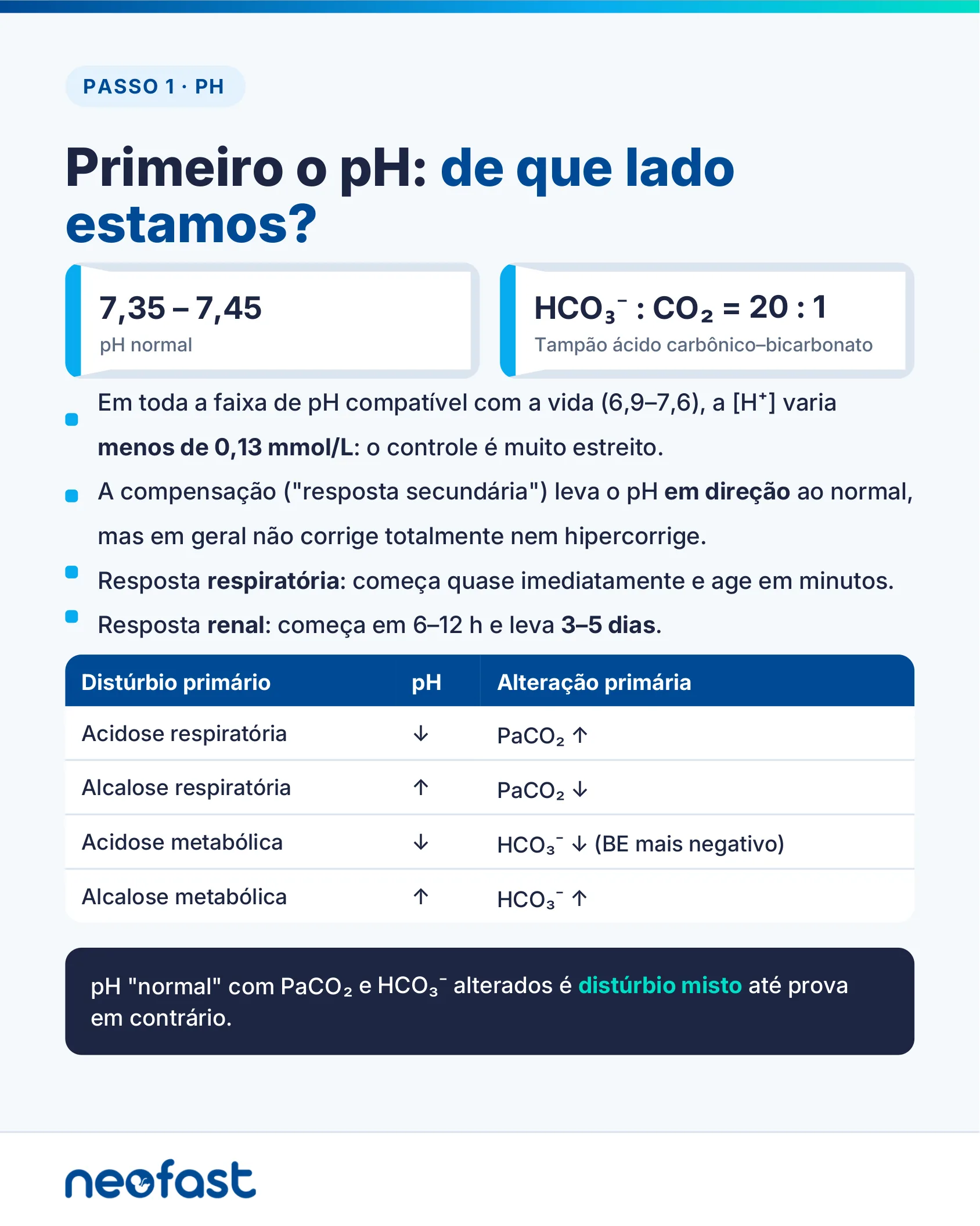 Tabela de valores normais de pH e tampão bicarbonato, com classificação dos distúrbios ácido-base primários conforme pH e alteração primária.