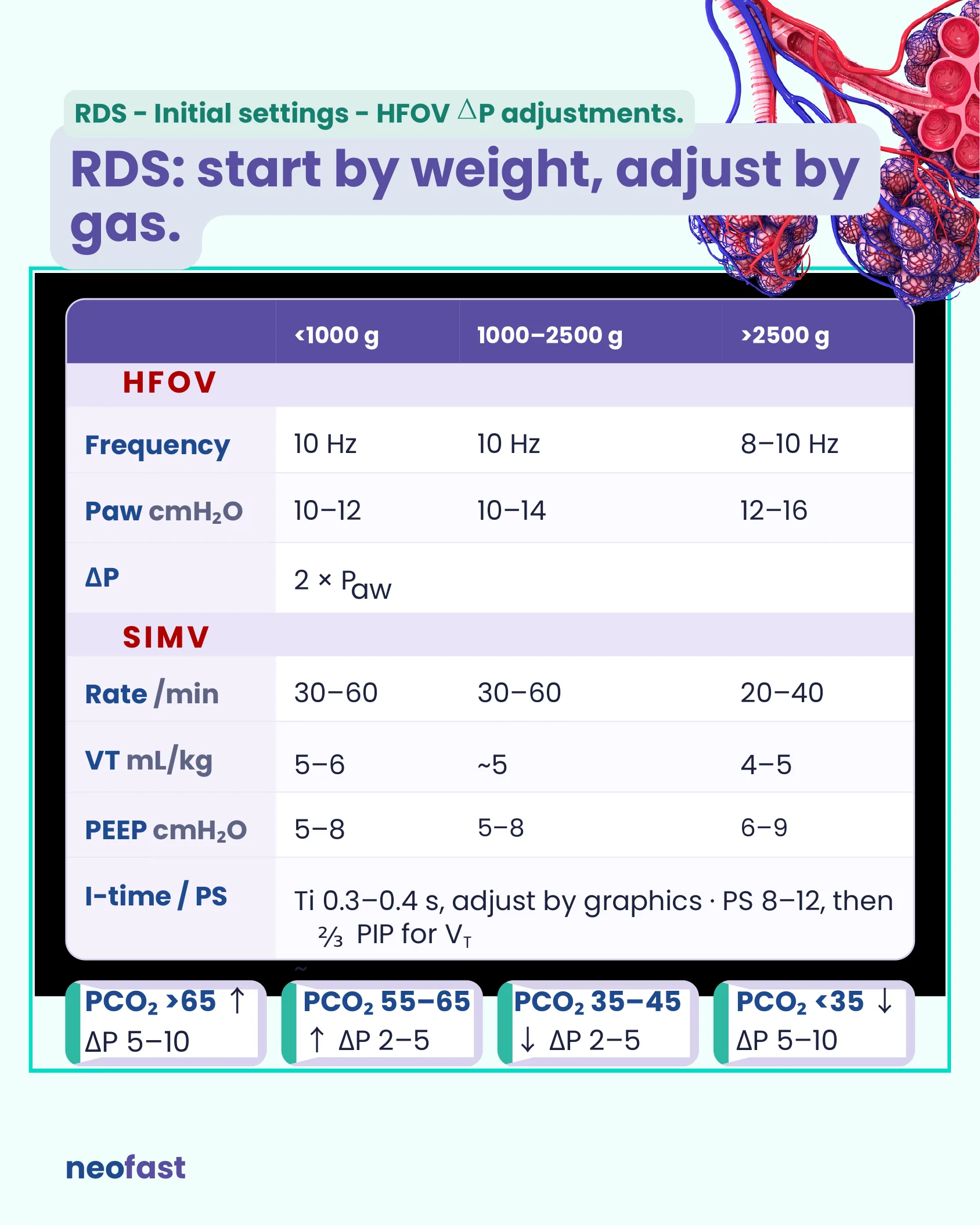 Table of RDS initial ventilator settings for HFOV and SIMV stratified by birth weight (<1000g, 1000-2500g, >2500g), plus a PaCO2-guided delta-P adjustment chart.” class=”wp-image-3800″/></figure>
<p><strong>RDS – Initial settings – HFOV ΔP adjustments.</strong></p><p><strong>RDS: start by weight, adjust by gas.</strong></p><table><thead><tr><th></th><th><1000 g</th><th>1000–2500 g</th><th>>2500 g</th></tr></thead><tbody><tr><td colspan=