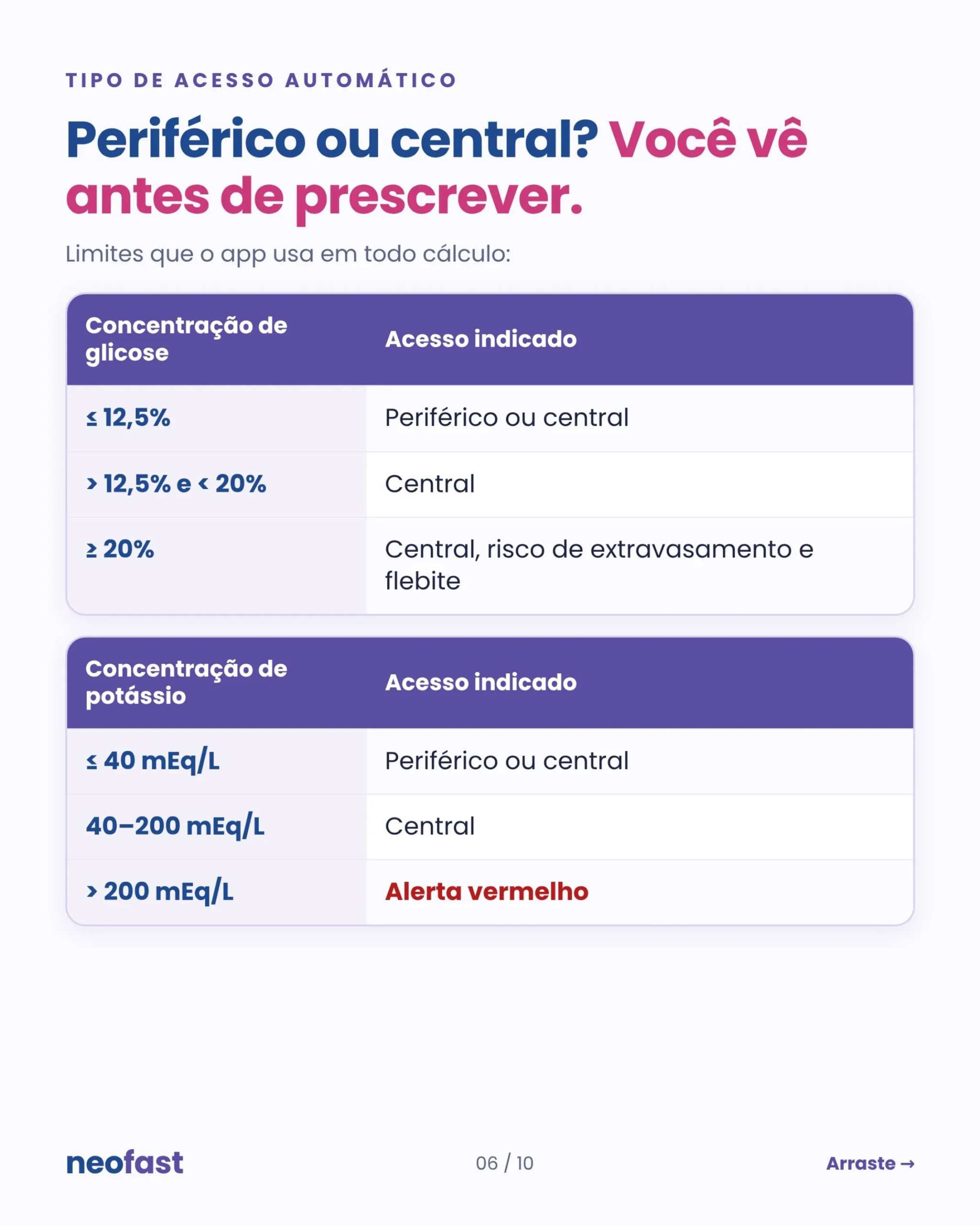 Duas tabelas mostrando os limites de concentração de glicose e potássio usados pelo NeoFast para indicar acesso periférico, central ou alerta vermelho.