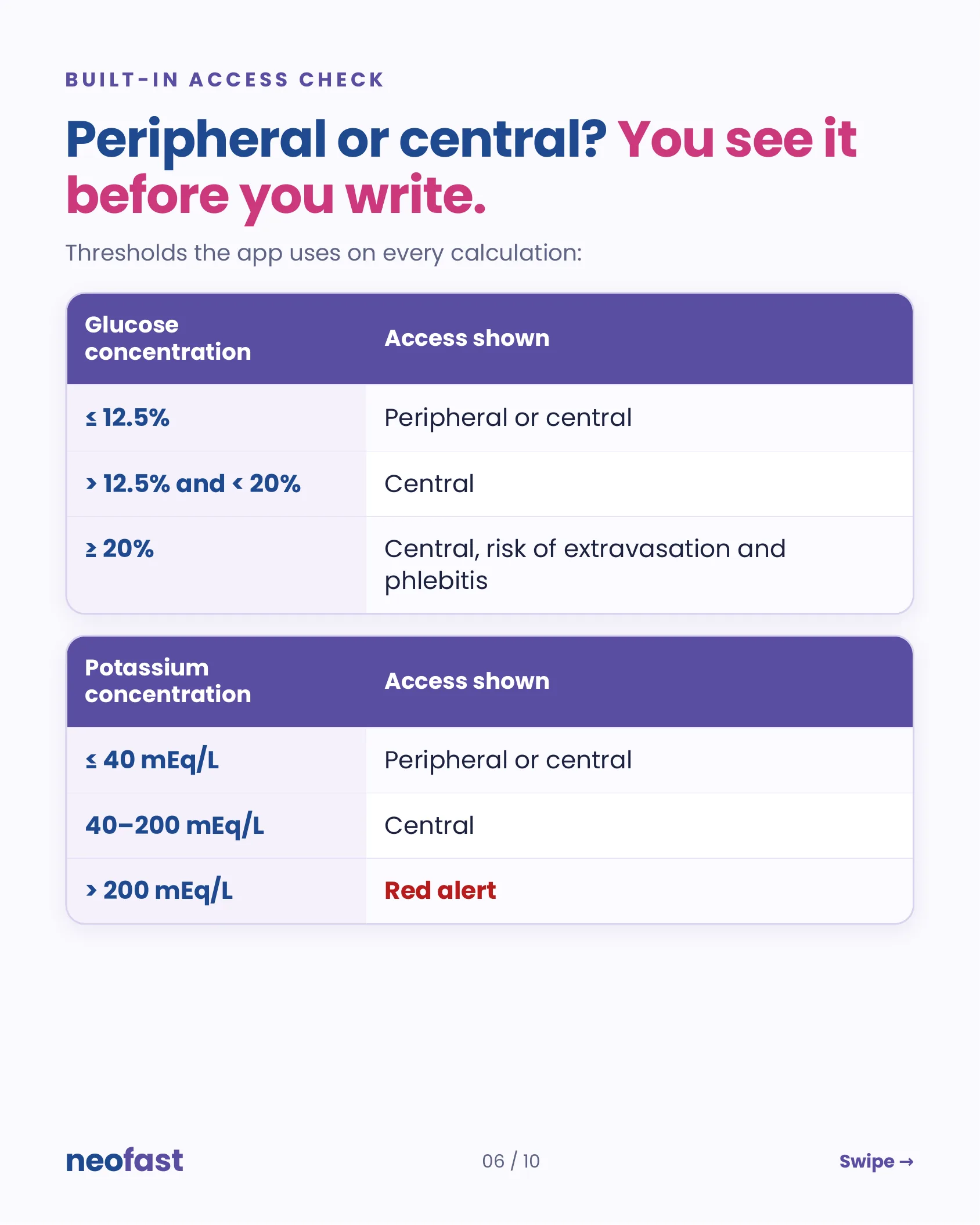 Two threshold tables showing how NeoFast determines peripheral versus central venous access based on glucose concentration and potassium concentration levels.